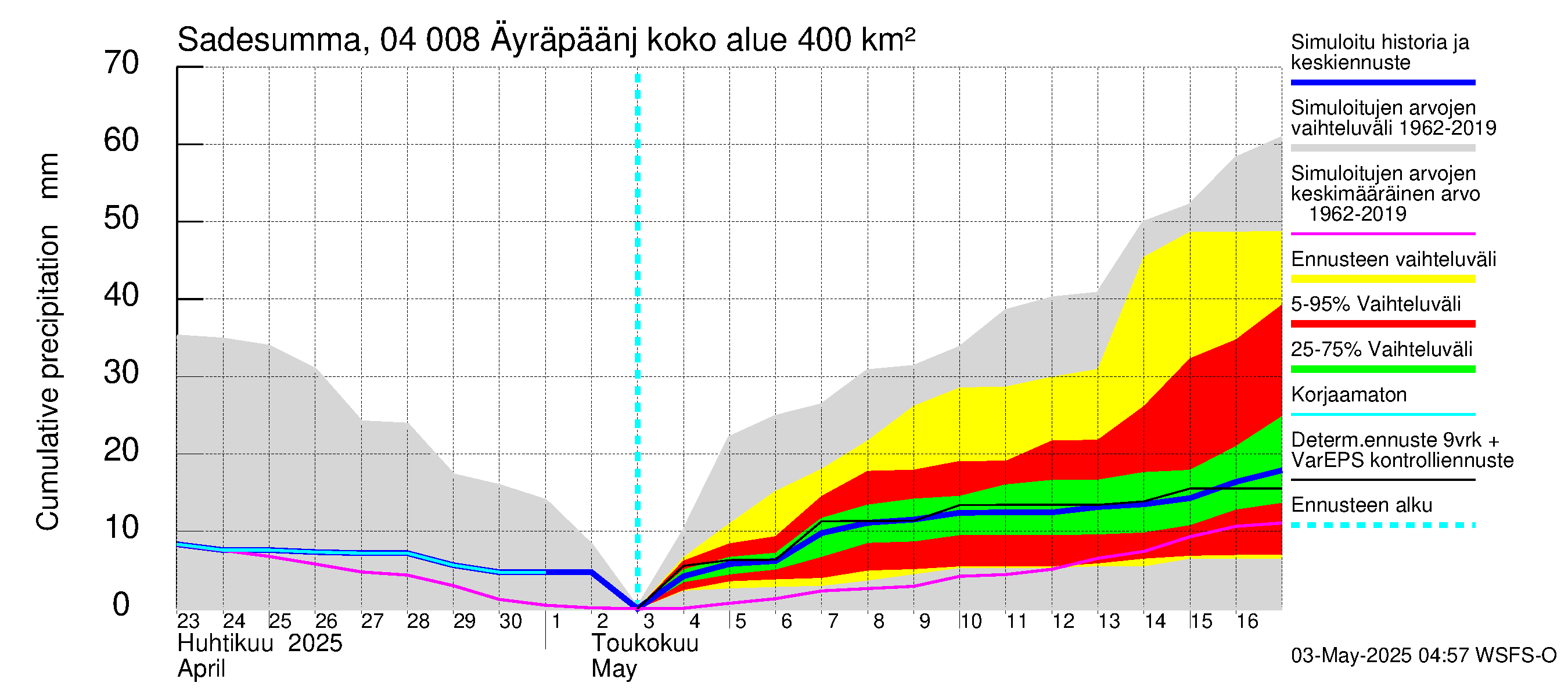 Vuoksen vesistöalue - Oz.Bol.Rakovoje / Äyräpäänjärvi: Sade - summa