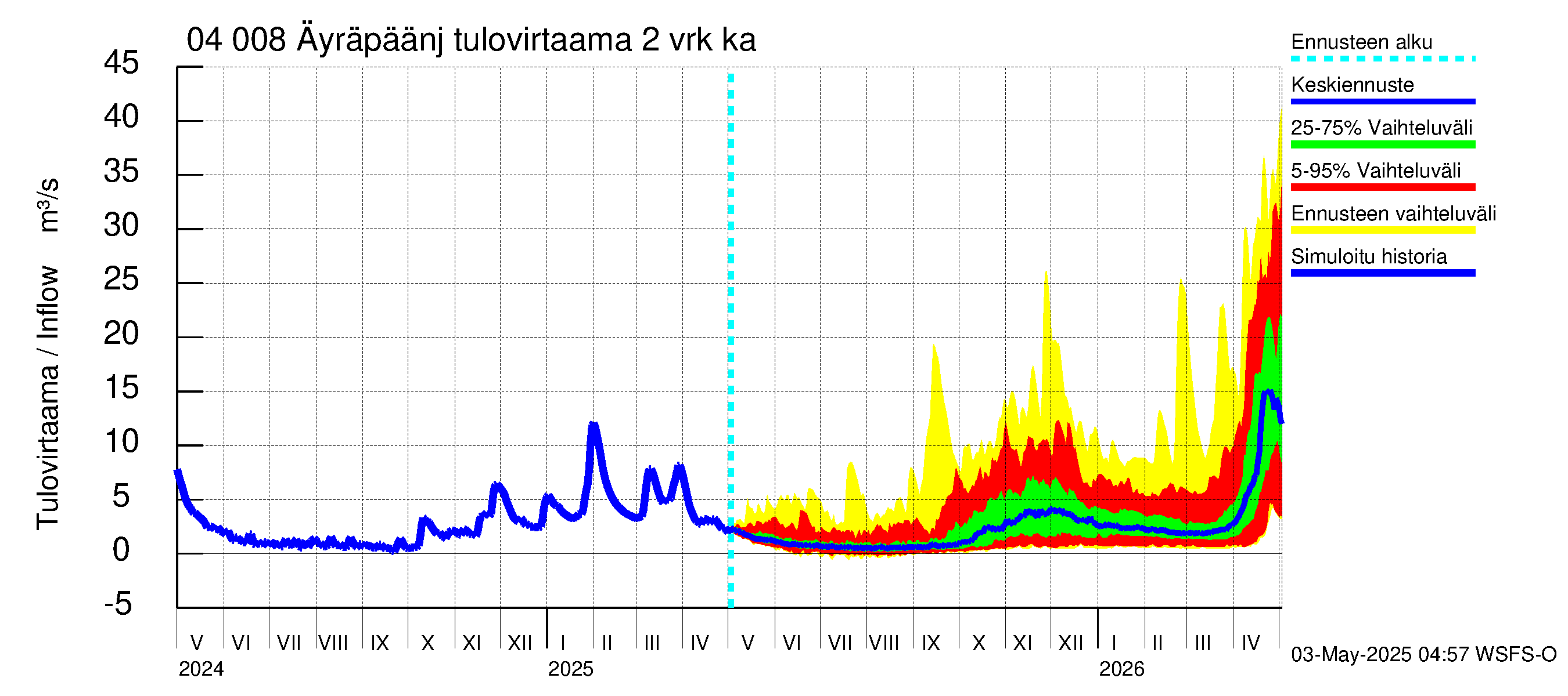 Vuoksen vesistöalue - Oz.Bol.Rakovoje / Äyräpäänjärvi: Tulovirtaama (usean vuorokauden liukuva keskiarvo) - jakaumaennuste