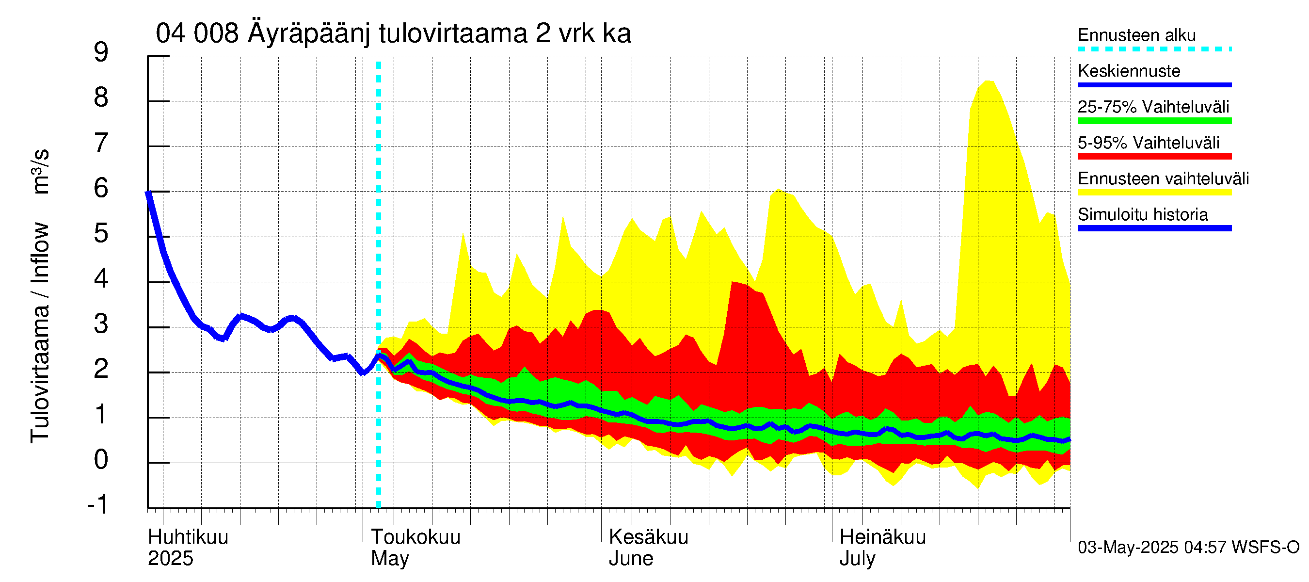 Vuoksen vesistöalue - Oz.Bol.Rakovoje / Äyräpäänjärvi: Tulovirtaama (usean vuorokauden liukuva keskiarvo) - jakaumaennuste