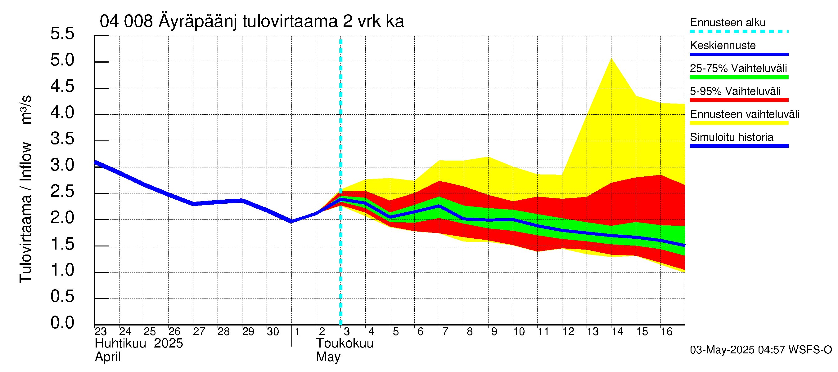 Vuoksen vesistöalue - Oz.Bol.Rakovoje / Äyräpäänjärvi: Tulovirtaama (usean vuorokauden liukuva keskiarvo) - jakaumaennuste
