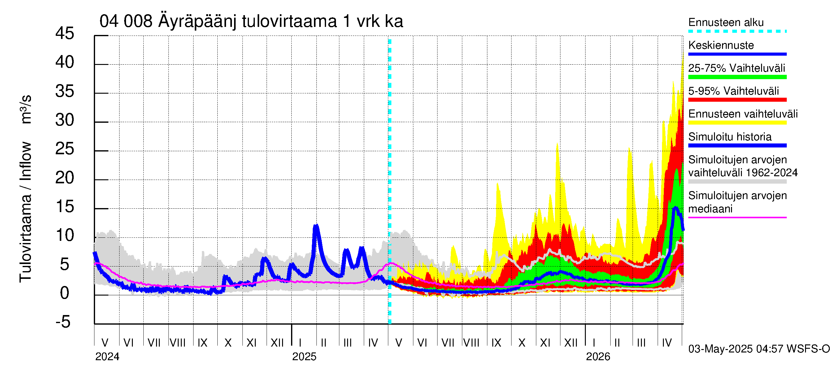Vuoksen vesistöalue - Oz.Bol.Rakovoje / Äyräpäänjärvi: Tulovirtaama - jakaumaennuste