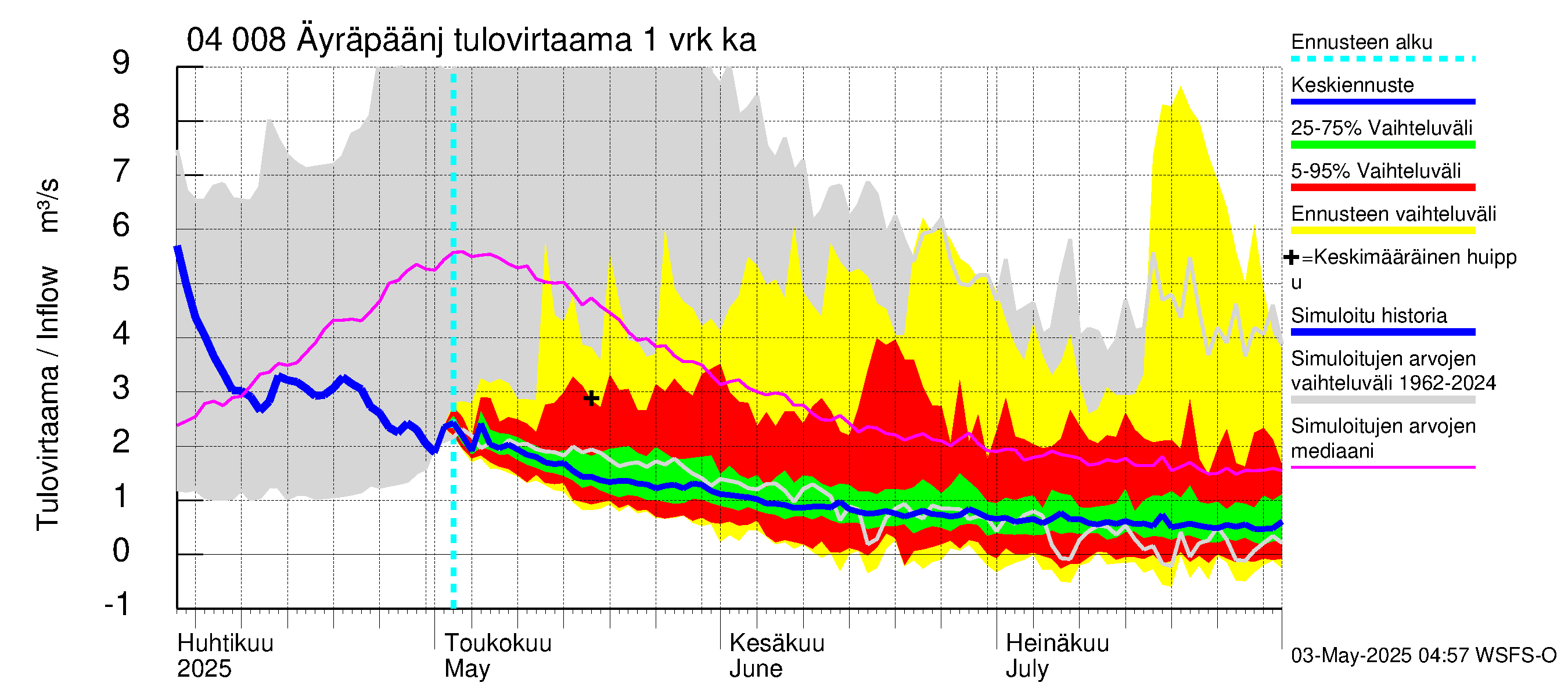 Vuoksen vesistöalue - Oz.Bol.Rakovoje / Äyräpäänjärvi: Tulovirtaama - jakaumaennuste