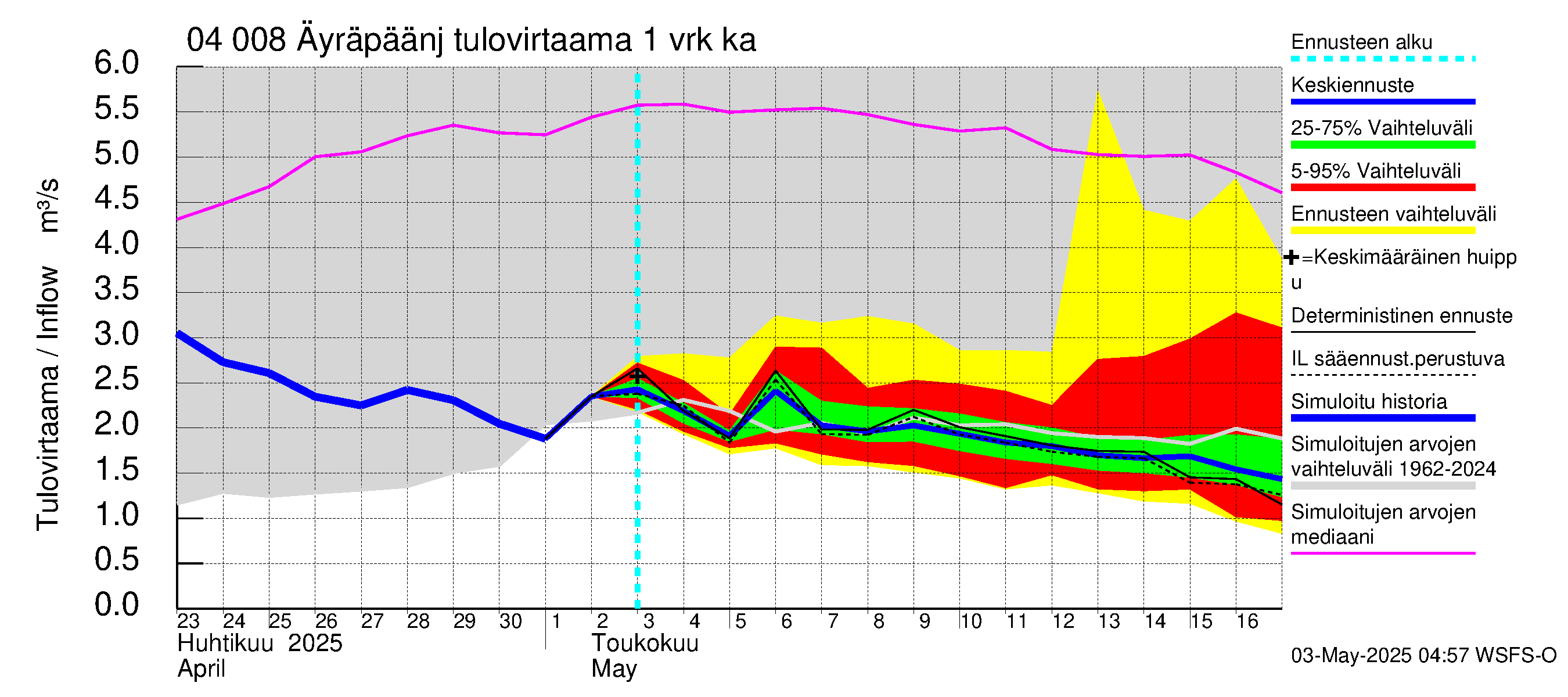 Vuoksen vesistöalue - Oz.Bol.Rakovoje / Äyräpäänjärvi: Tulovirtaama - jakaumaennuste