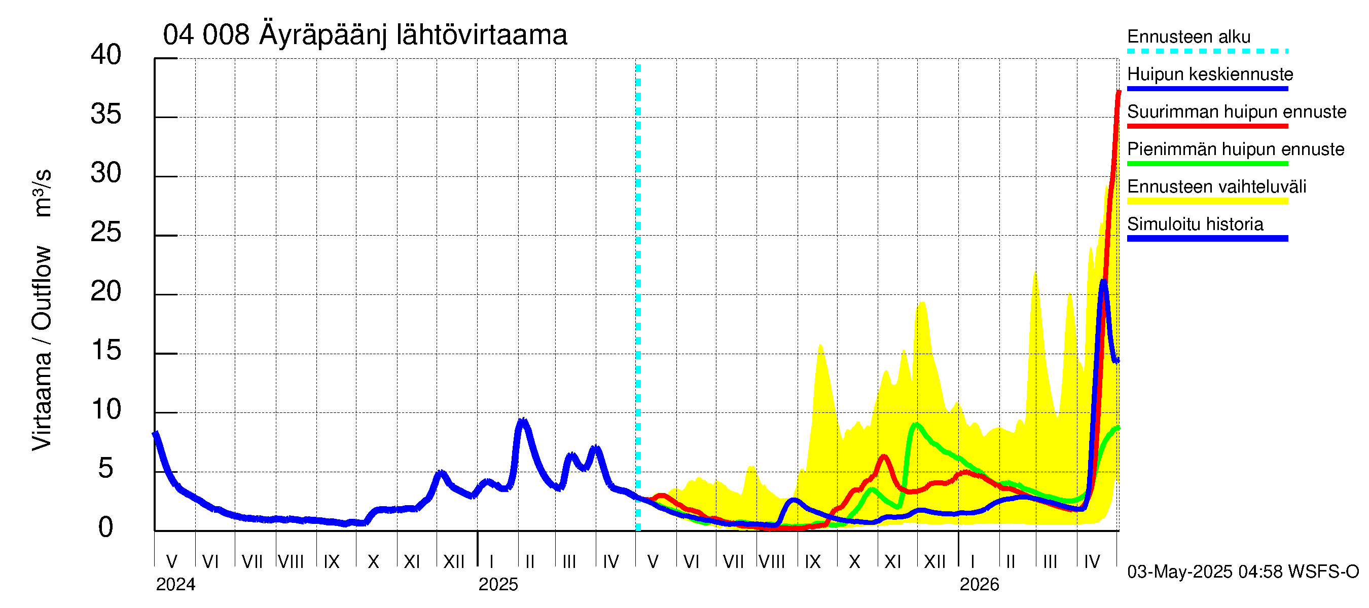 Vuoksen vesistöalue - Oz.Bol.Rakovoje / Äyräpäänjärvi: Lähtövirtaama / juoksutus - huippujen keski- ja ääriennusteet