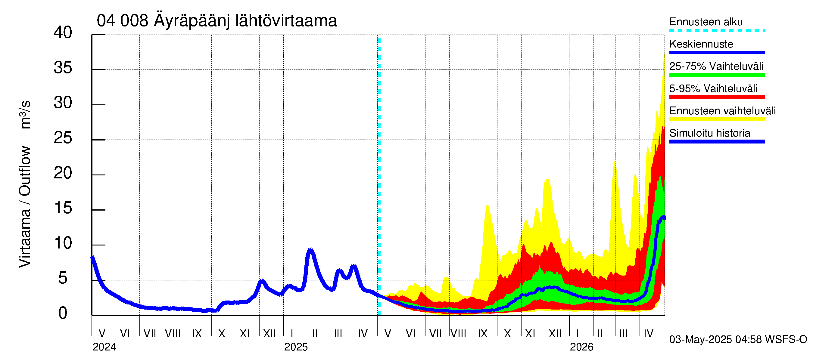 Vuoksen vesistöalue - Oz.Bol.Rakovoje / Äyräpäänjärvi: Lähtövirtaama / juoksutus - jakaumaennuste