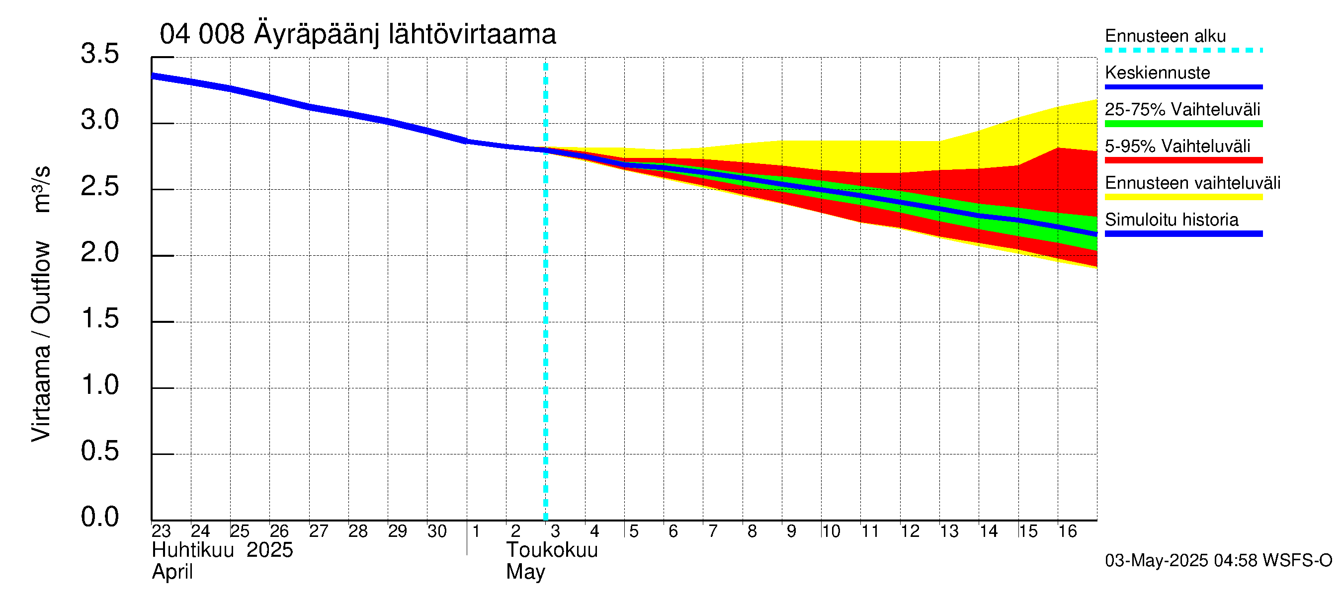 Vuoksen vesistöalue - Oz.Bol.Rakovoje / Äyräpäänjärvi: Lähtövirtaama / juoksutus - jakaumaennuste