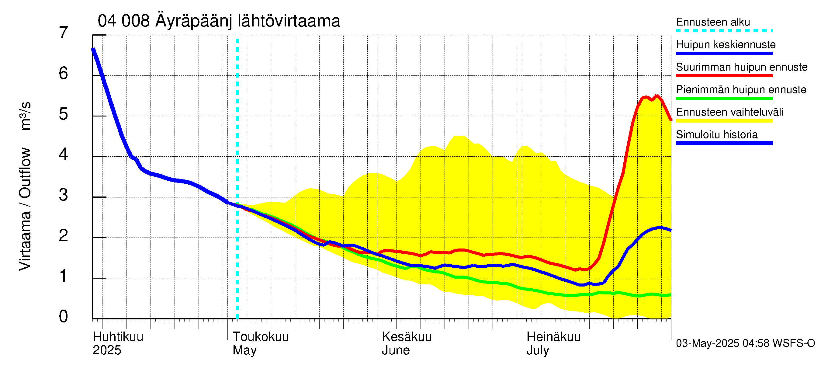 Vuoksen vesistöalue - Oz.Bol.Rakovoje / Äyräpäänjärvi: Lähtövirtaama / juoksutus - huippujen keski- ja ääriennusteet