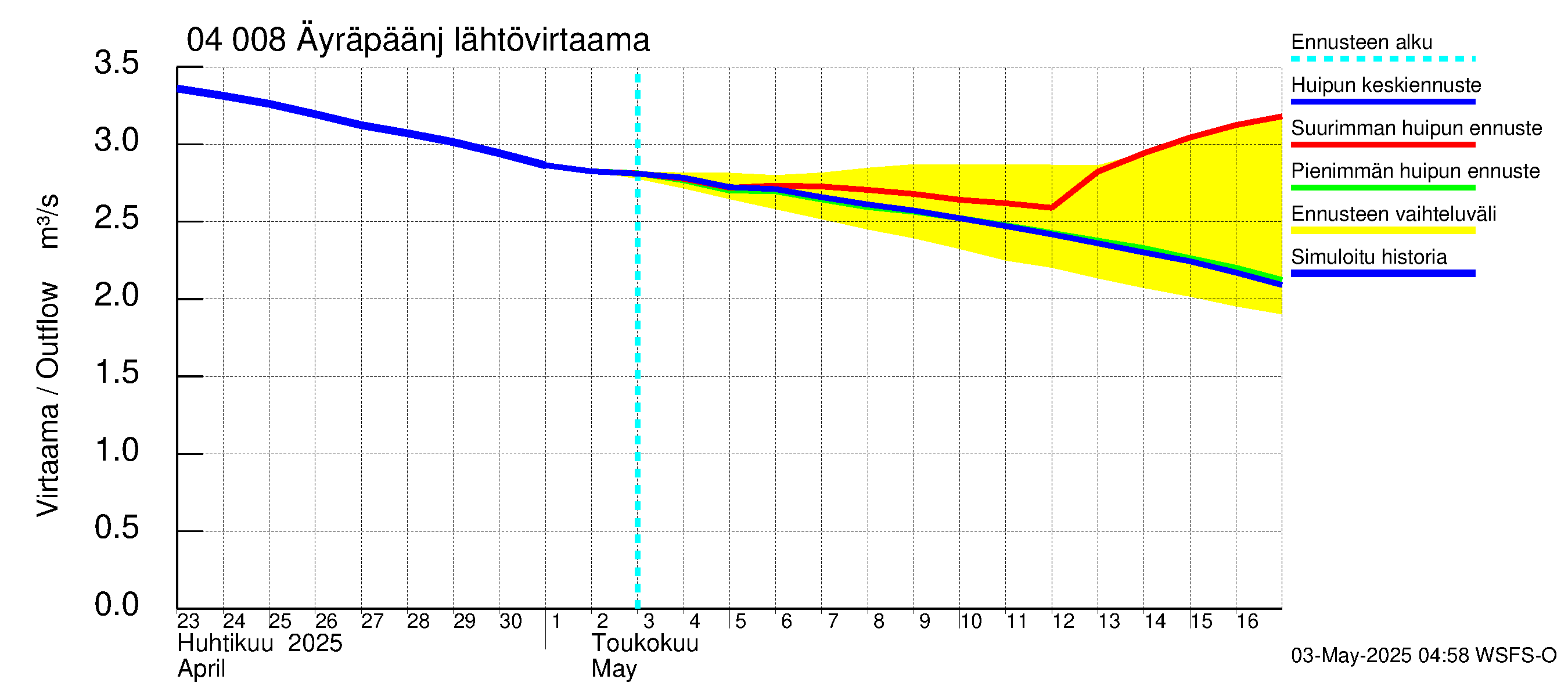Vuoksen vesistöalue - Oz.Bol.Rakovoje / Äyräpäänjärvi: Lähtövirtaama / juoksutus - huippujen keski- ja ääriennusteet