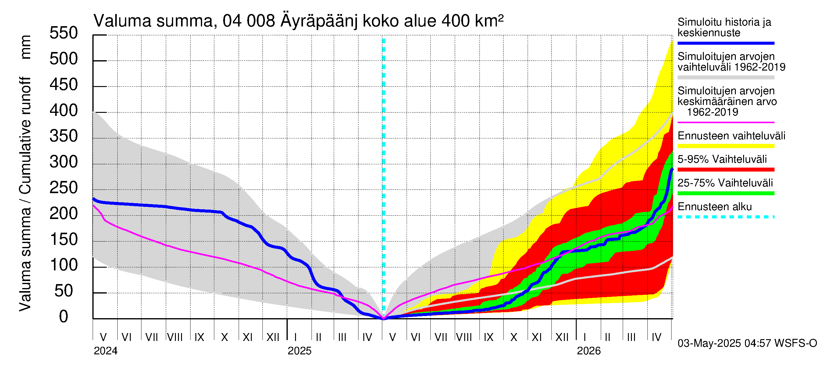 Vuoksen vesistöalue - Oz.Bol.Rakovoje / Äyräpäänjärvi: Valuma - summa