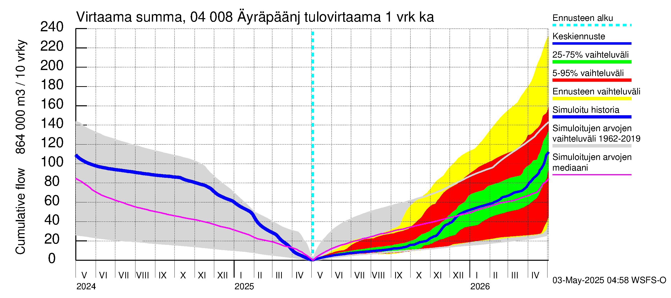 Vuoksen vesistöalue - Oz.Bol.Rakovoje / Äyräpäänjärvi: Tulovirtaama - summa