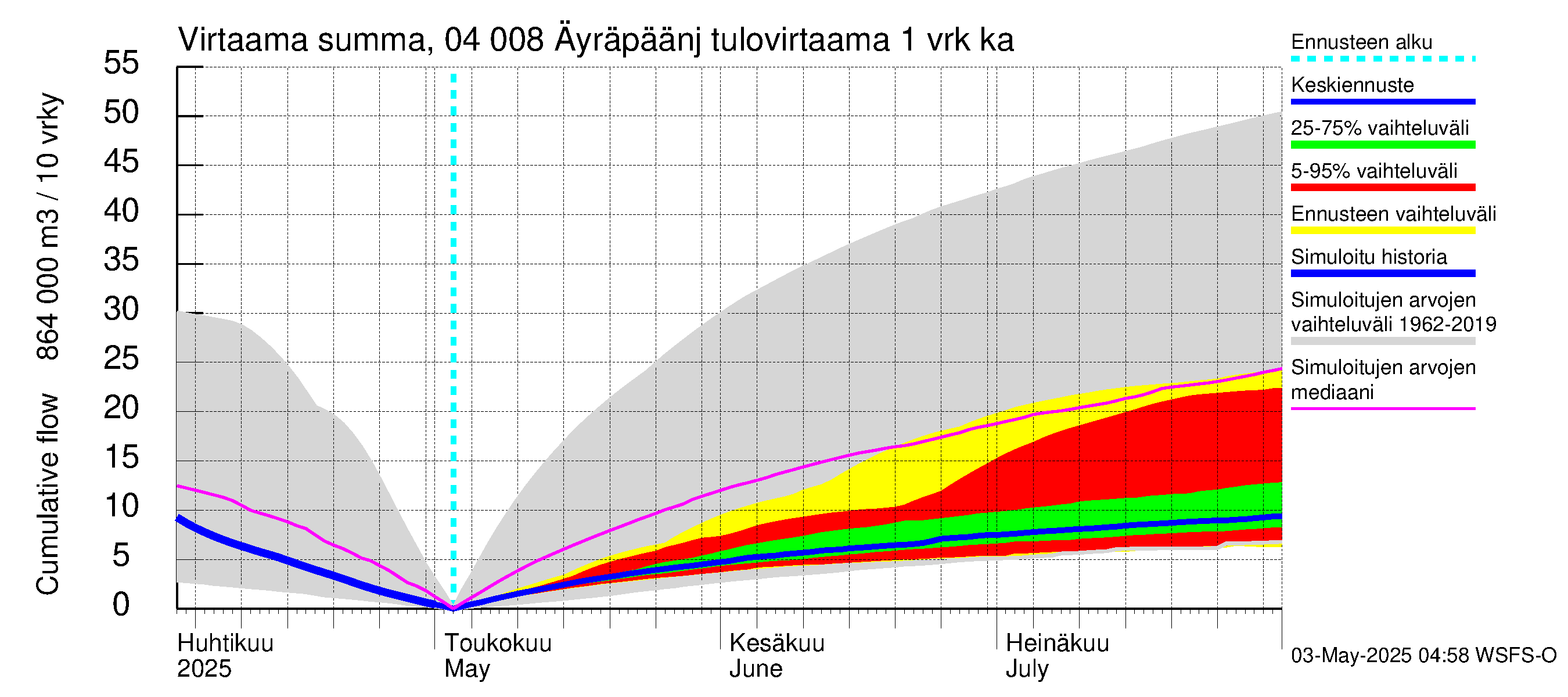 Vuoksen vesistöalue - Oz.Bol.Rakovoje / Äyräpäänjärvi: Tulovirtaama - summa