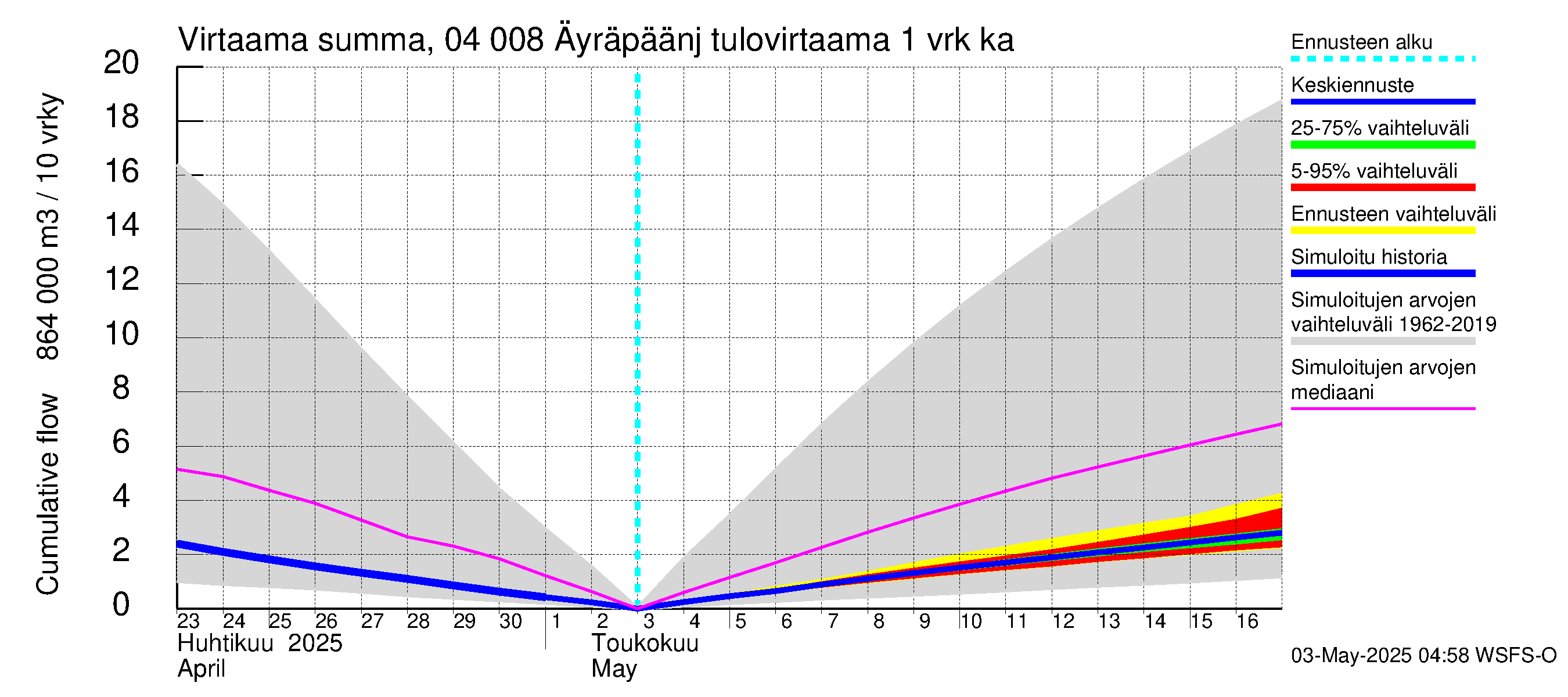 Vuoksen vesistöalue - Oz.Bol.Rakovoje / Äyräpäänjärvi: Tulovirtaama - summa