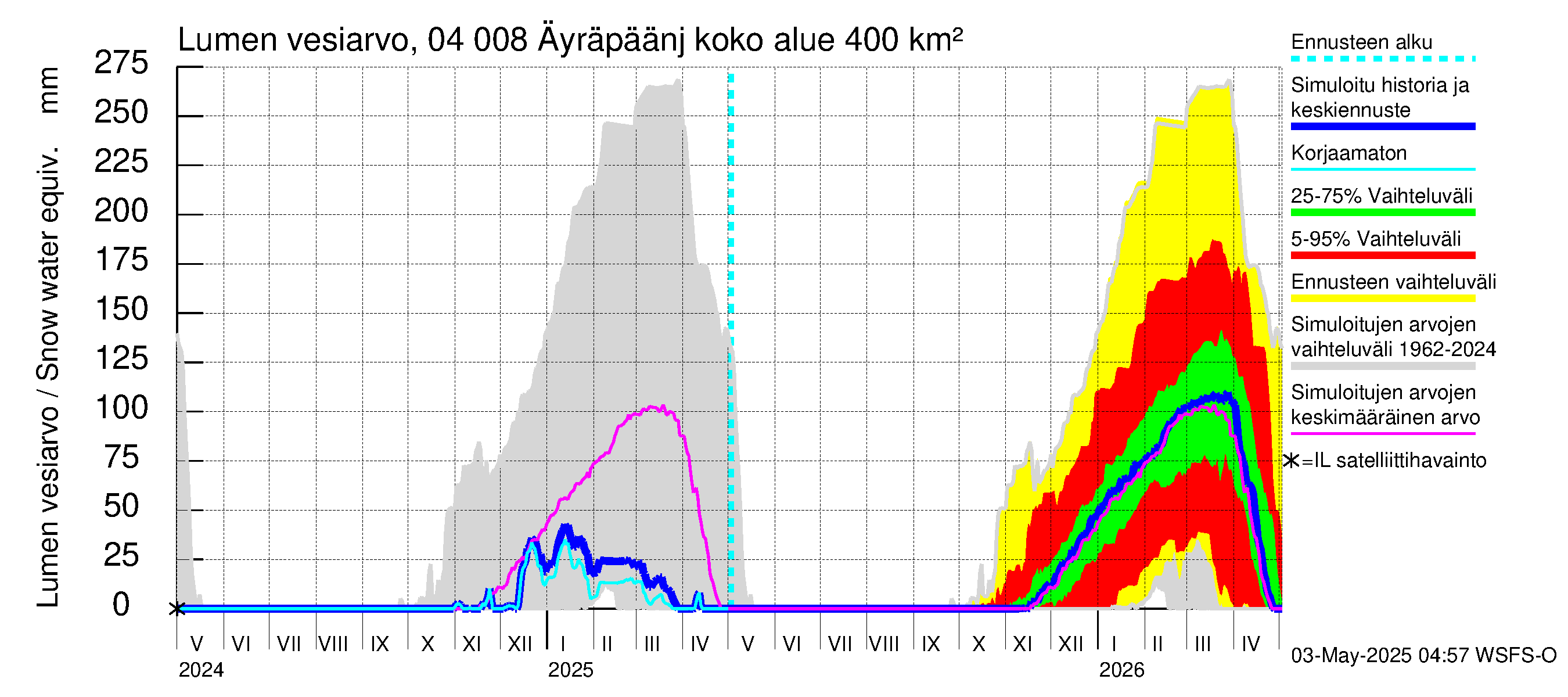 Vuoksen vesistöalue - Oz.Bol.Rakovoje / Äyräpäänjärvi: Lumen vesiarvo