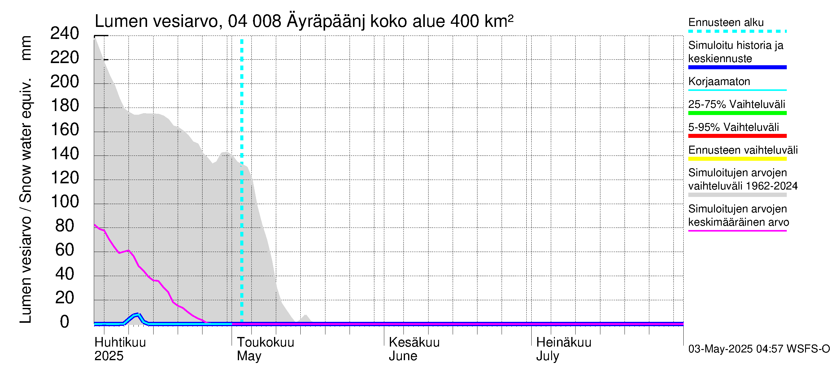 Vuoksen vesistöalue - Oz.Bol.Rakovoje / Äyräpäänjärvi: Lumen vesiarvo