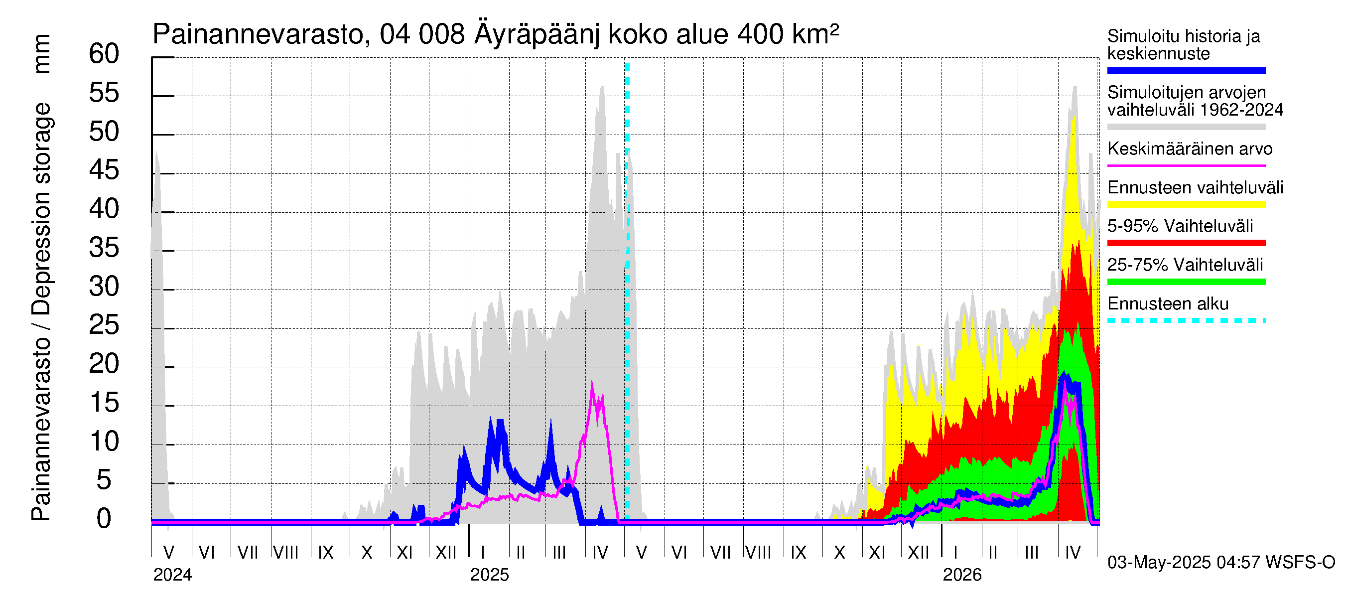 Vuoksen vesistöalue - Oz.Bol.Rakovoje / Äyräpäänjärvi: Painannevarasto