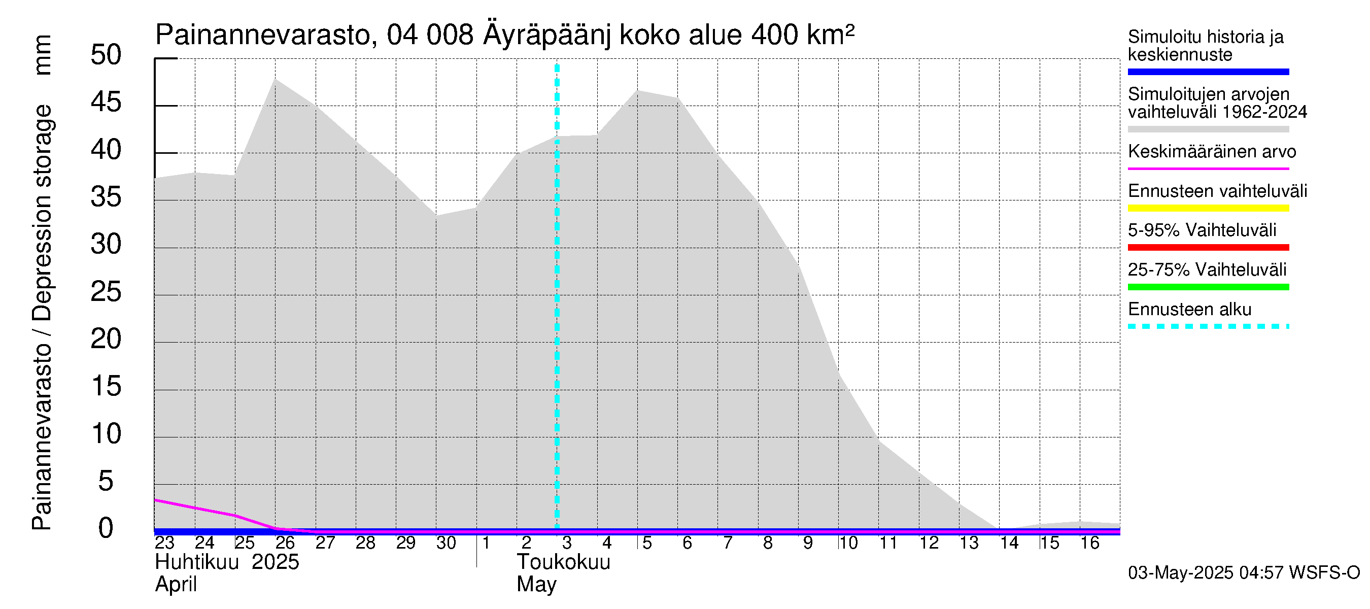 Vuoksen vesistöalue - Oz.Bol.Rakovoje / Äyräpäänjärvi: Painannevarasto
