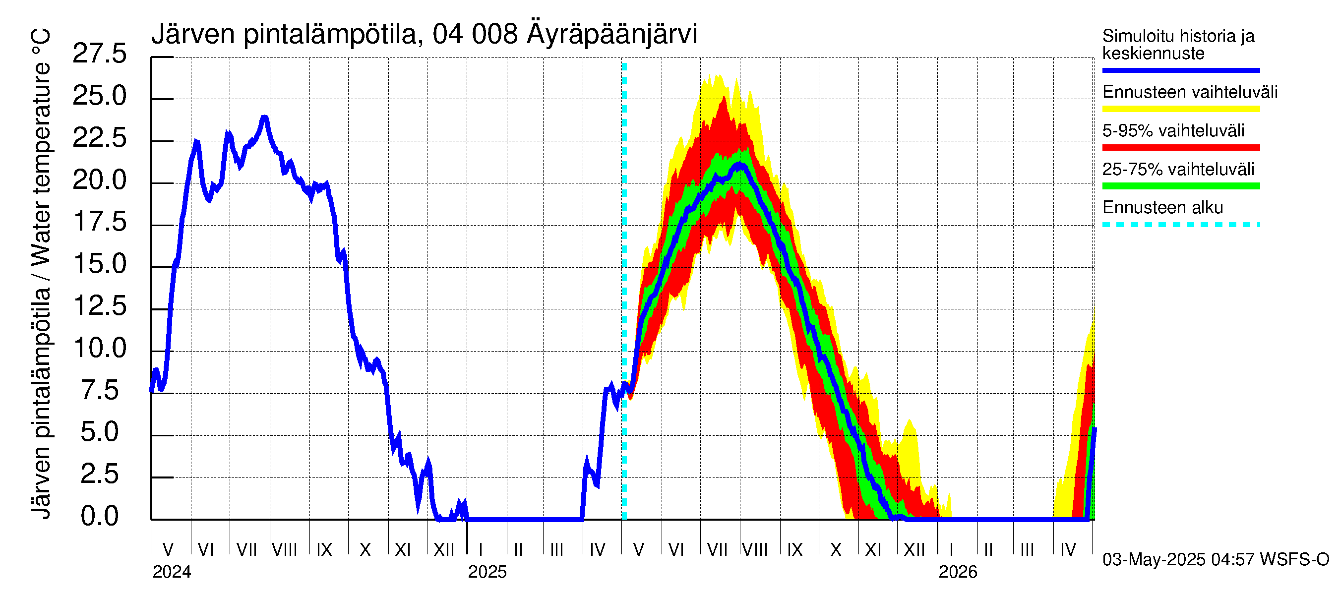 Vuoksen vesistöalue - Oz.Bol.Rakovoje / Äyräpäänjärvi: Järven pintalämpötila