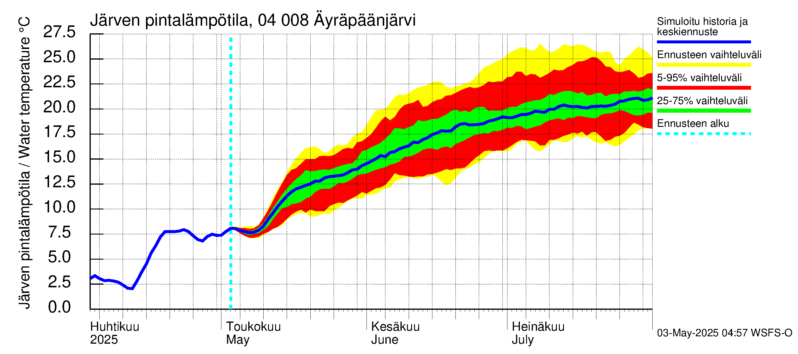 Vuoksen vesistöalue - Oz.Bol.Rakovoje / Äyräpäänjärvi: Järven pintalämpötila