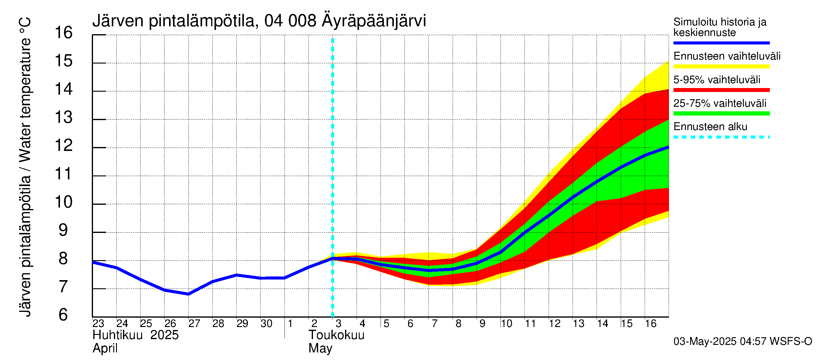 Vuoksen vesistöalue - Oz.Bol.Rakovoje / Äyräpäänjärvi: Järven pintalämpötila