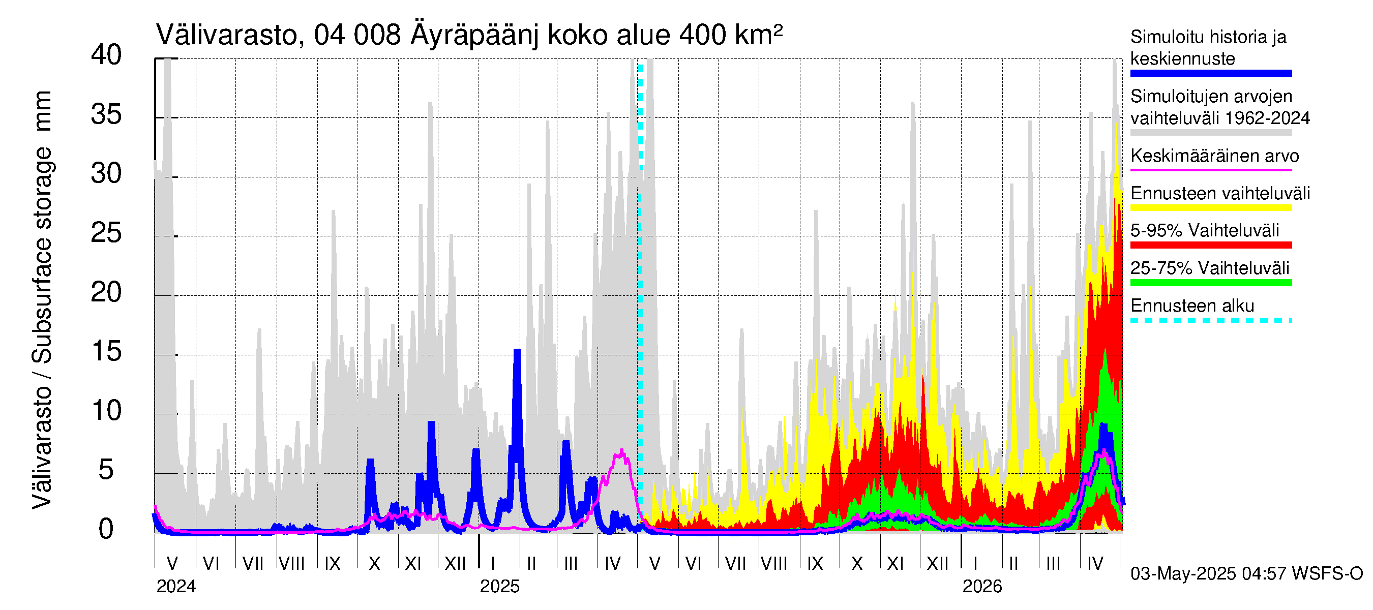 Vuoksen vesistöalue - Oz.Bol.Rakovoje / Äyräpäänjärvi: Välivarasto