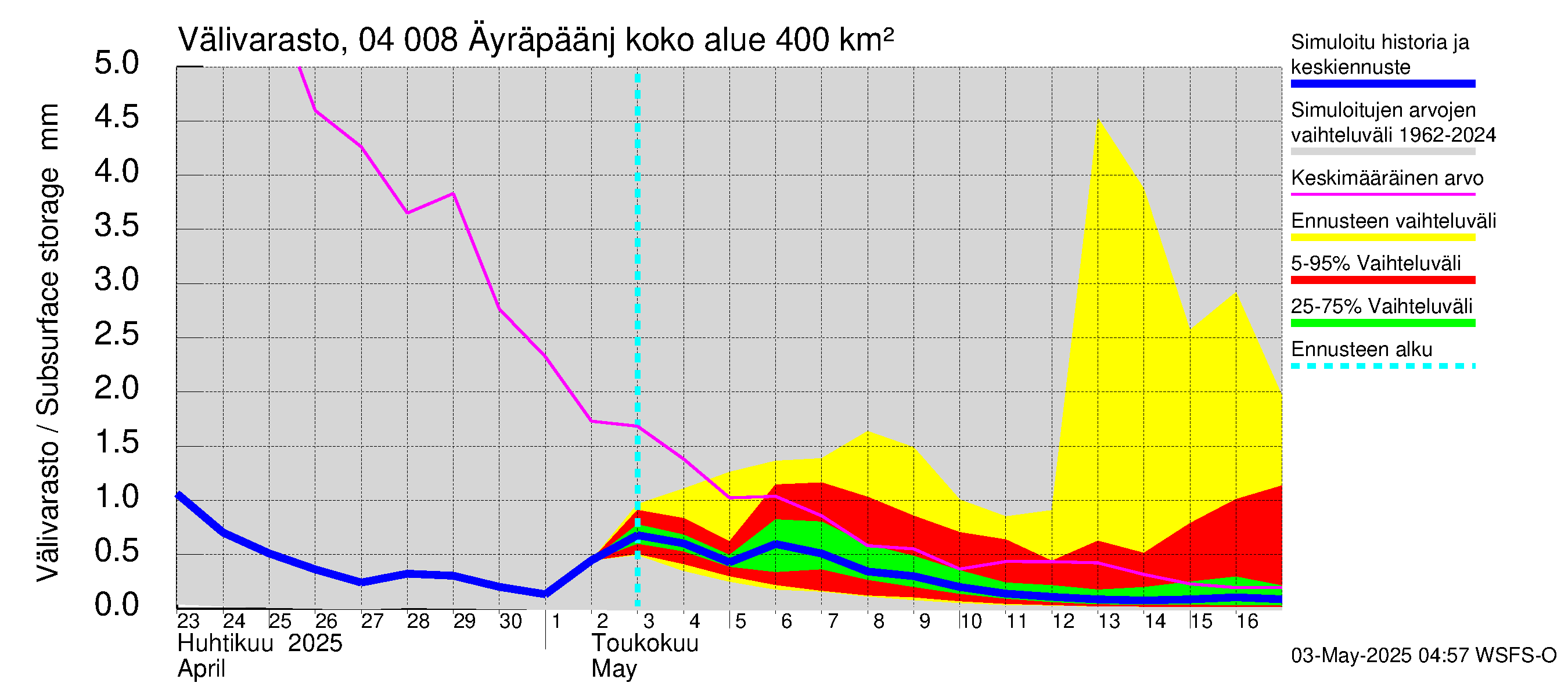 Vuoksen vesistöalue - Oz.Bol.Rakovoje / Äyräpäänjärvi: Välivarasto