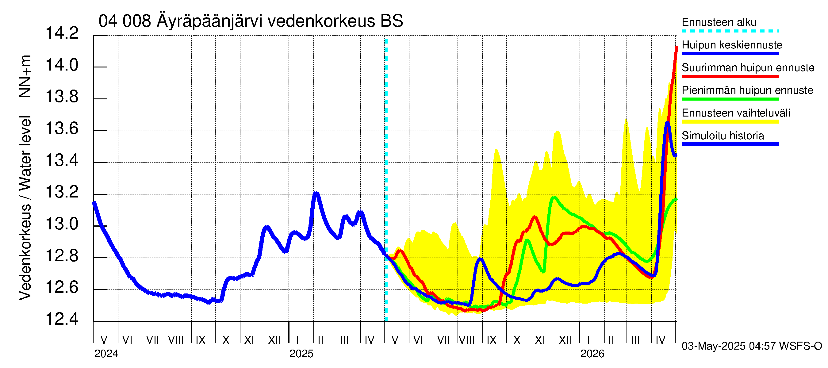 Vuoksen vesistöalue - Oz.Bol.Rakovoje / Äyräpäänjärvi: Vedenkorkeus - huippujen keski- ja ääriennusteet