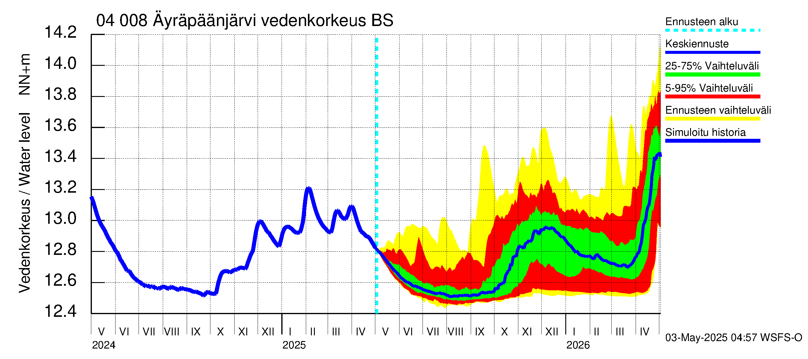 Vuoksen vesistöalue - Oz.Bol.Rakovoje / Äyräpäänjärvi: Vedenkorkeus - jakaumaennuste