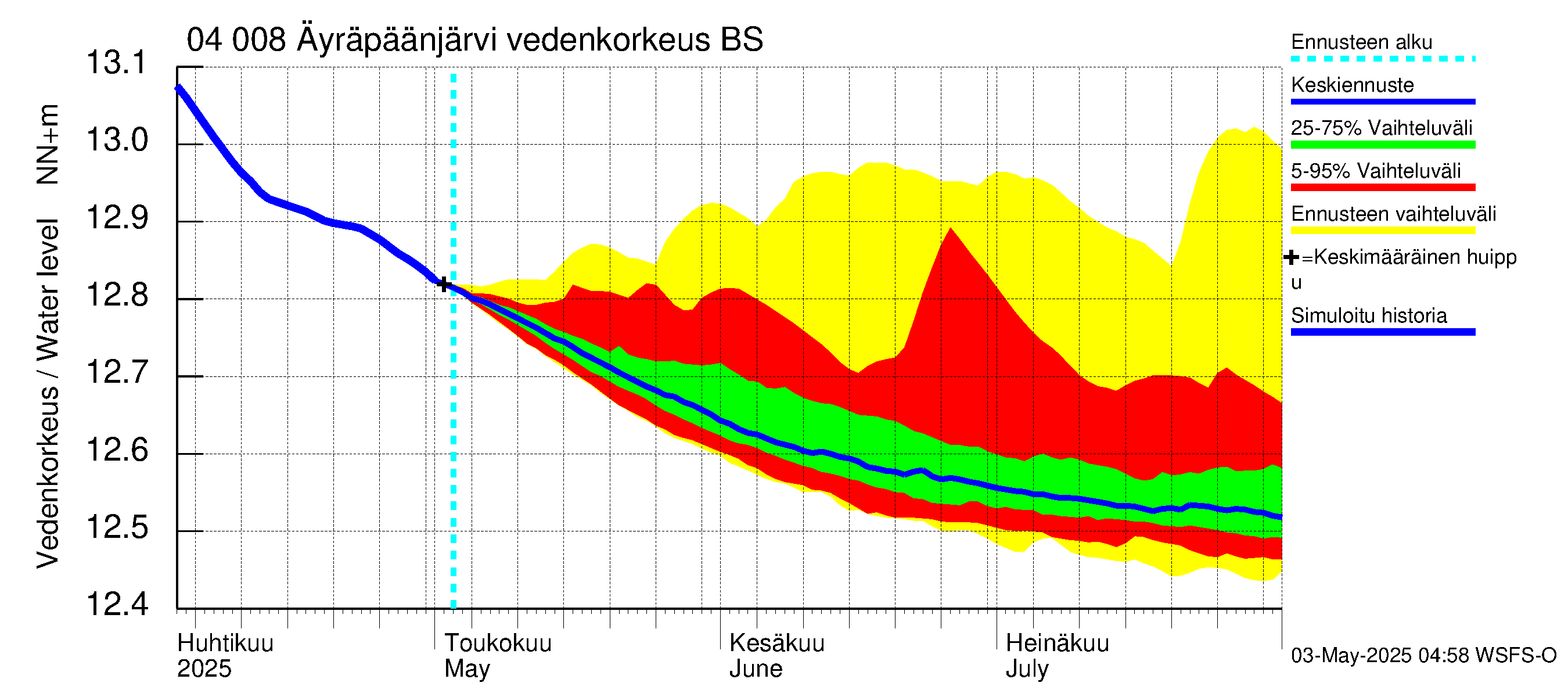 Vuoksen vesistöalue - Oz.Bol.Rakovoje / Äyräpäänjärvi: Vedenkorkeus - jakaumaennuste