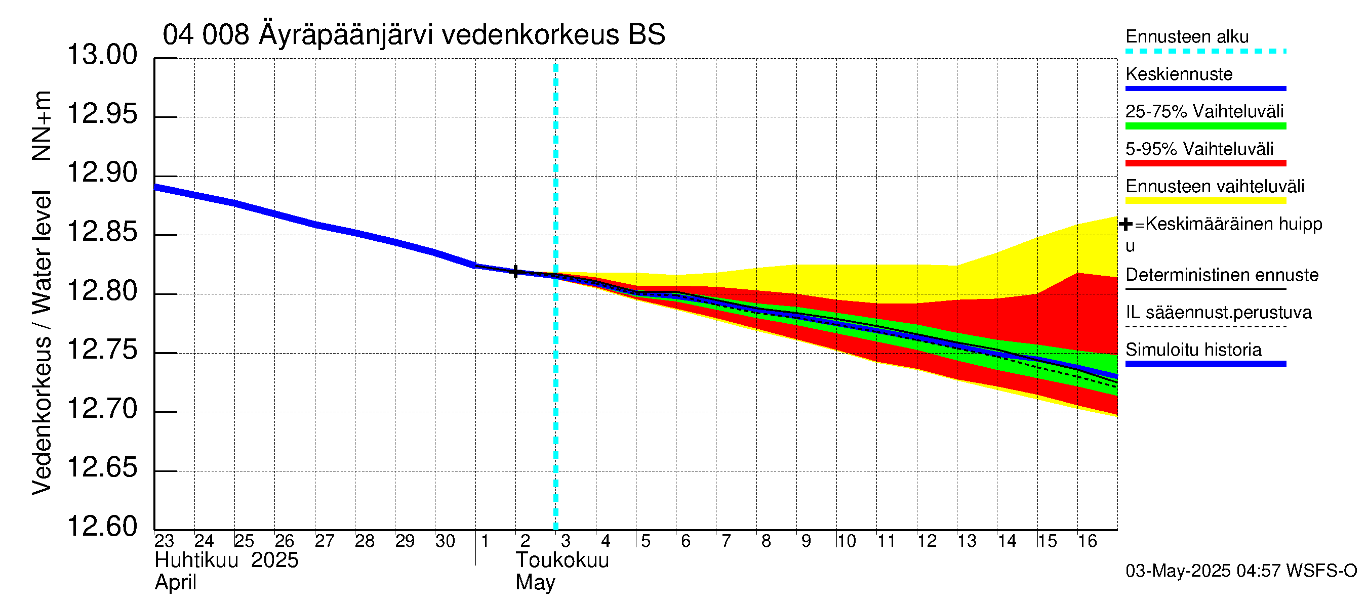 Vuoksen vesistöalue - Oz.Bol.Rakovoje / Äyräpäänjärvi: Vedenkorkeus - jakaumaennuste