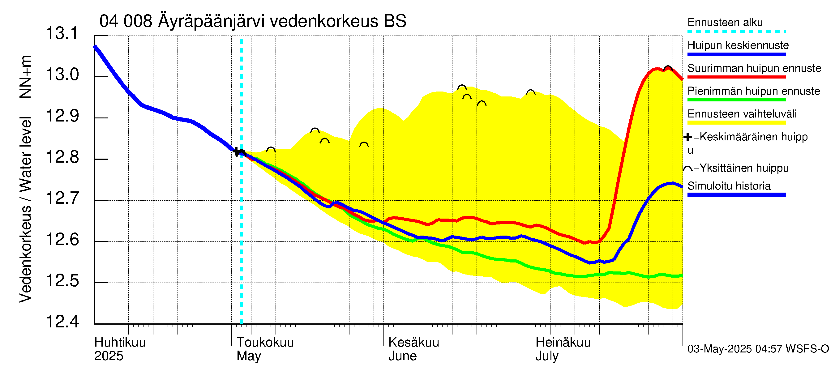 Vuoksen vesistöalue - Oz.Bol.Rakovoje / Äyräpäänjärvi: Vedenkorkeus - huippujen keski- ja ääriennusteet