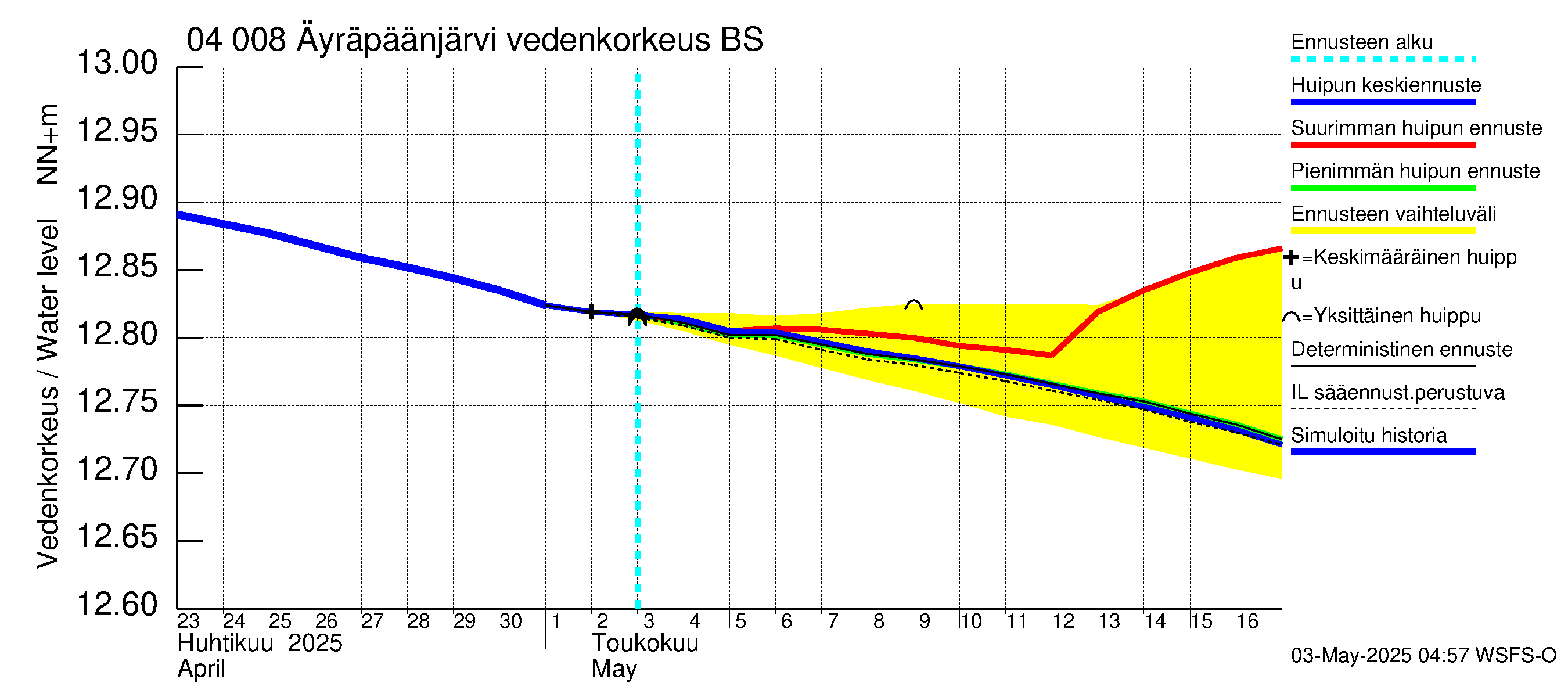 Vuoksen vesistöalue - Oz.Bol.Rakovoje / Äyräpäänjärvi: Vedenkorkeus - huippujen keski- ja ääriennusteet