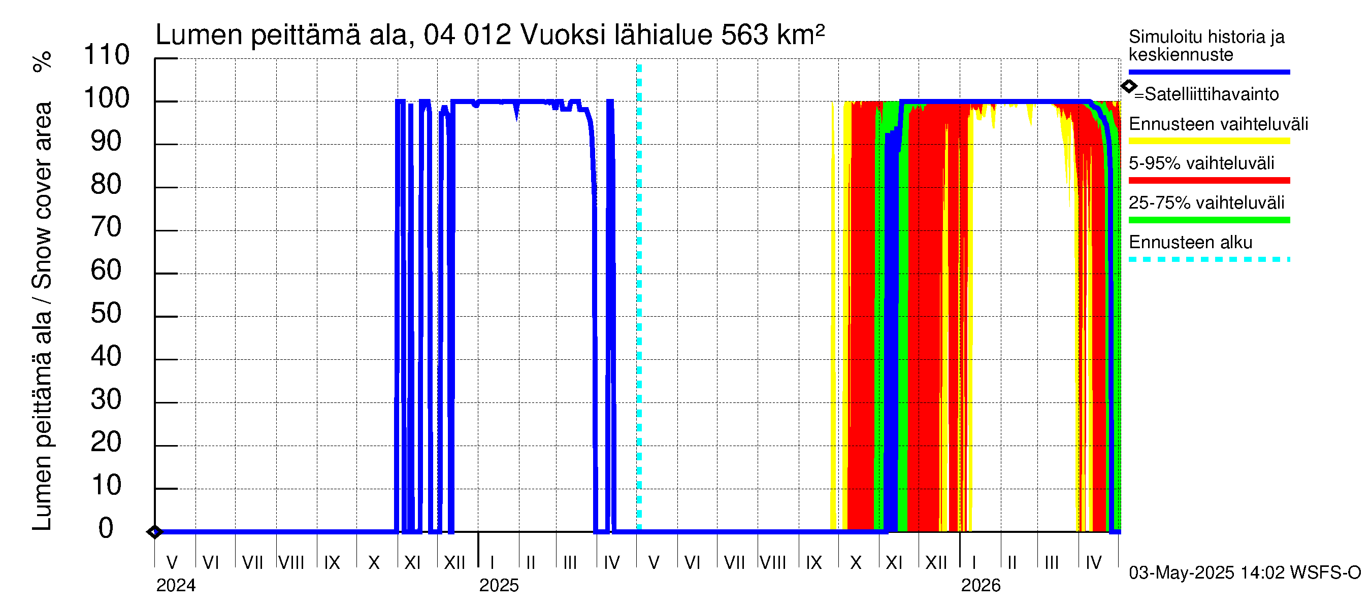 Vuoksen vesistöalue - Losevo / Kiviniemi: Lumen peittämä ala