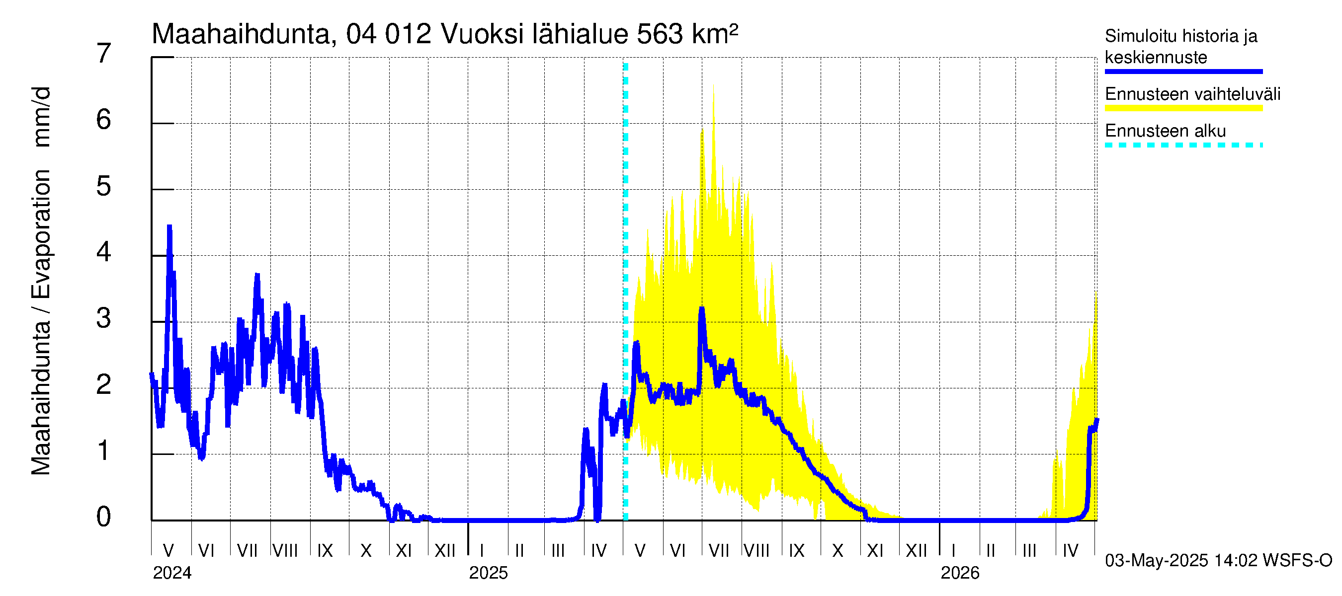Vuoksen vesistöalue - Losevo / Kiviniemi: Haihdunta maa-alueelta