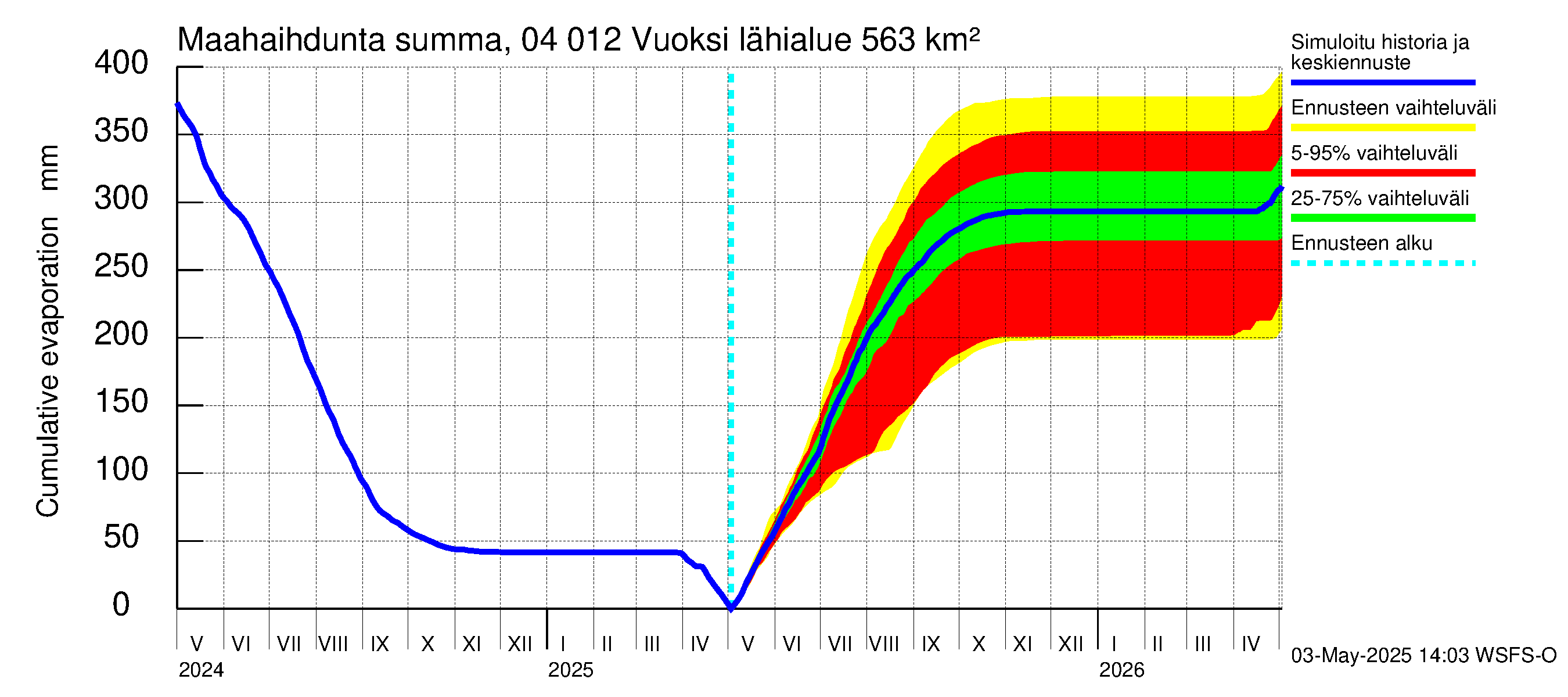 Vuoksen vesistöalue - Losevo / Kiviniemi: Haihdunta maa-alueelta - summa