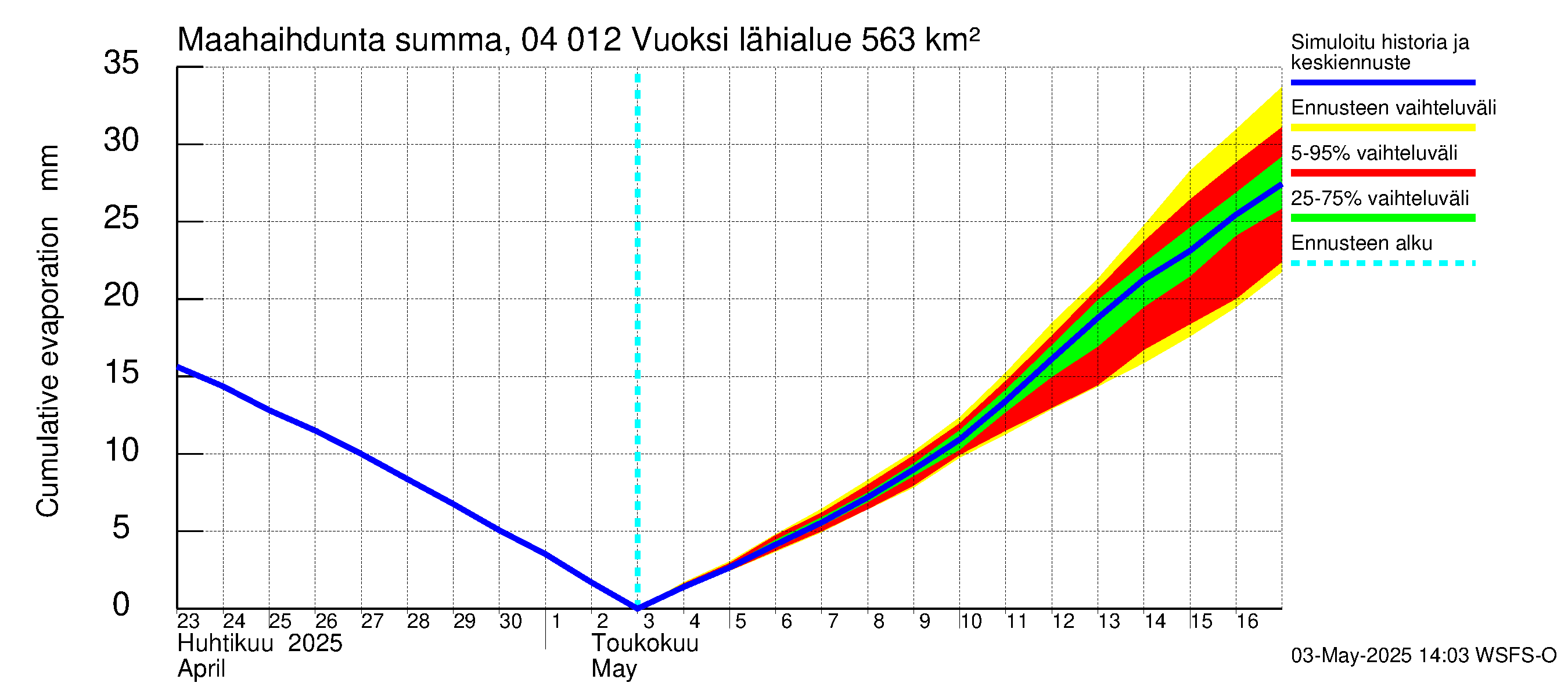 Vuoksen vesistöalue - Losevo / Kiviniemi: Haihdunta maa-alueelta - summa