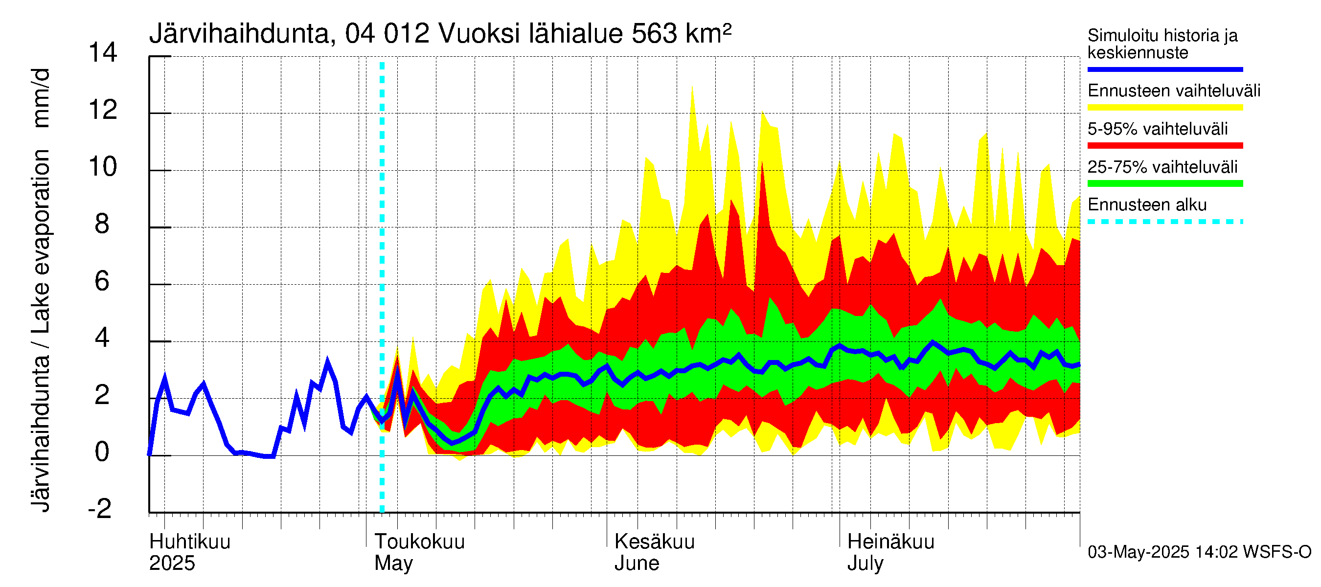 Vuoksen vesistöalue - Losevo / Kiviniemi: Järvihaihdunta