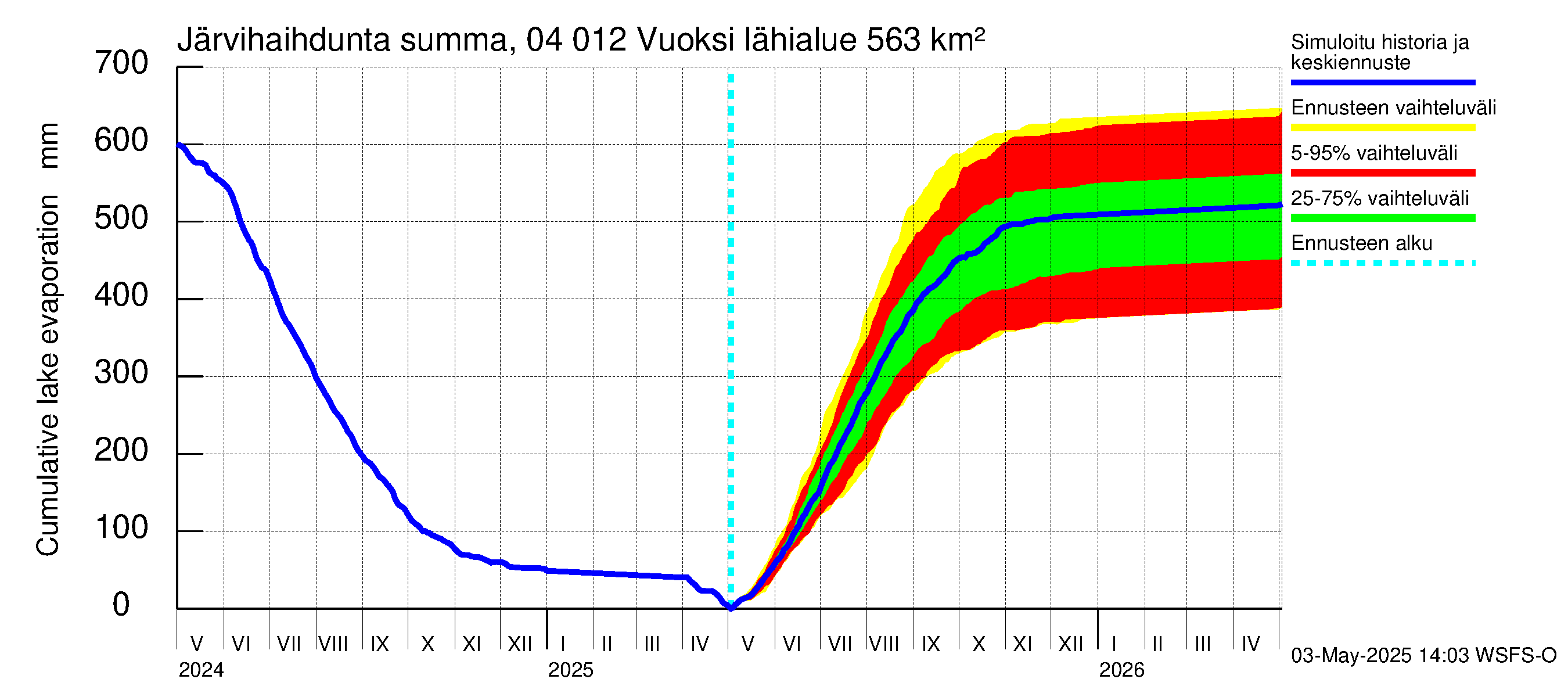 Vuoksen vesistöalue - Losevo / Kiviniemi: Järvihaihdunta - summa