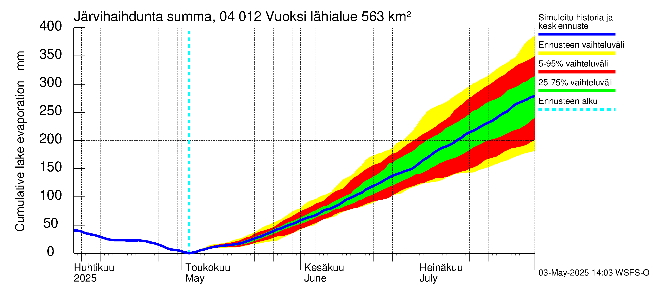 Vuoksen vesistöalue - Losevo / Kiviniemi: Järvihaihdunta - summa