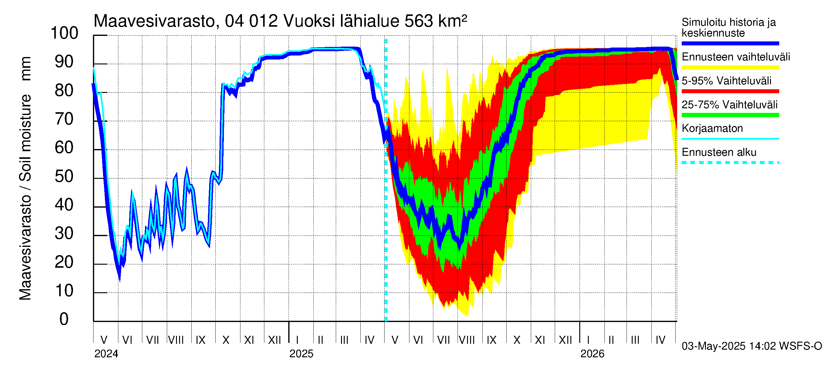Vuoksen vesistöalue - Losevo / Kiviniemi: Maavesivarasto