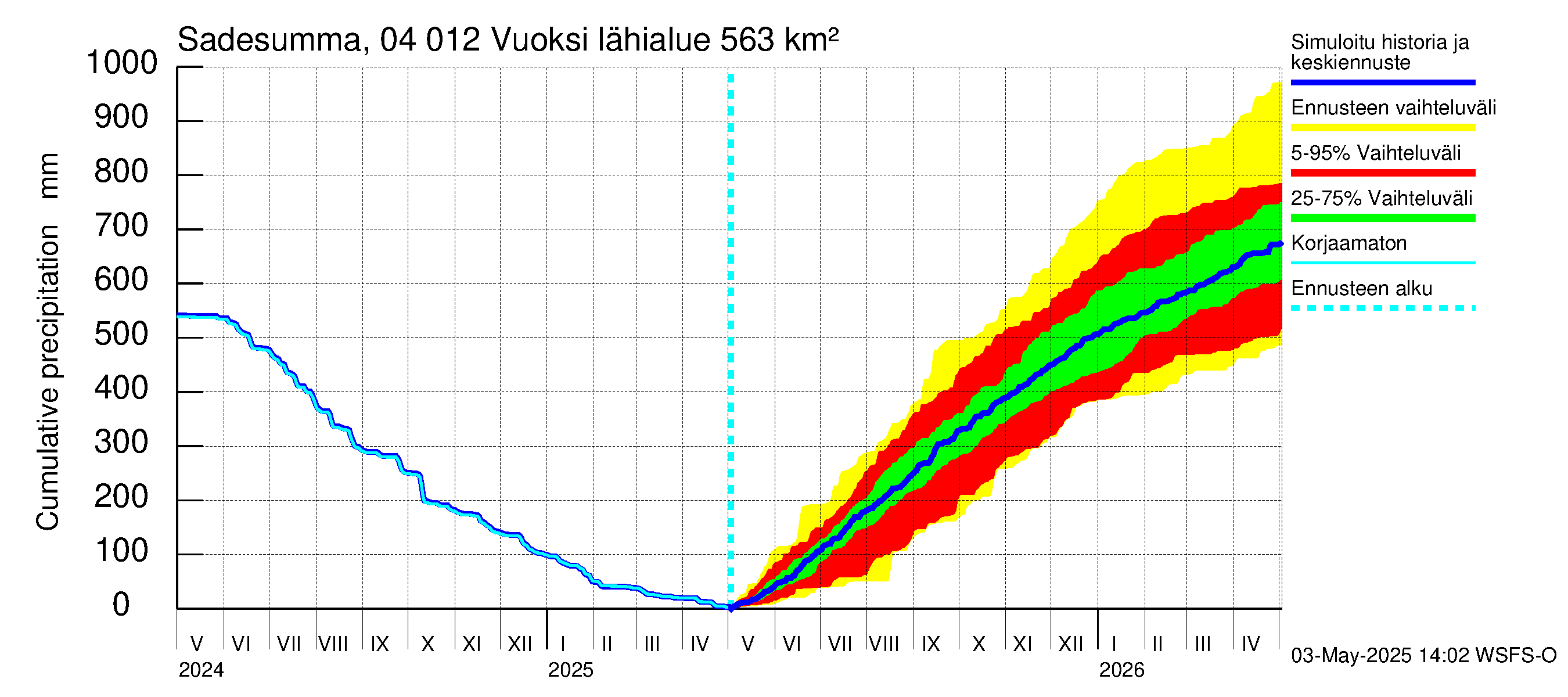 Vuoksen vesistöalue - Losevo / Kiviniemi: Sade - summa
