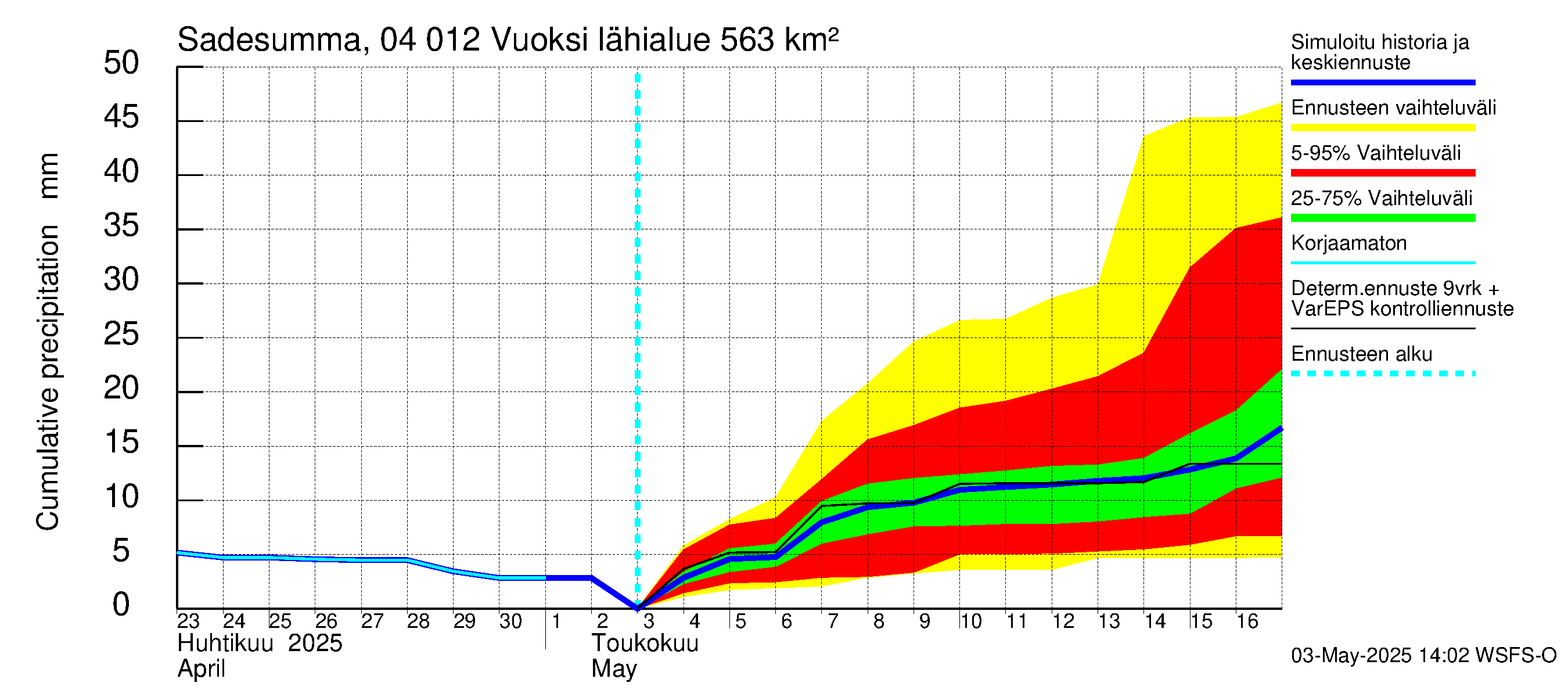 Vuoksen vesistöalue - Losevo / Kiviniemi: Sade - summa