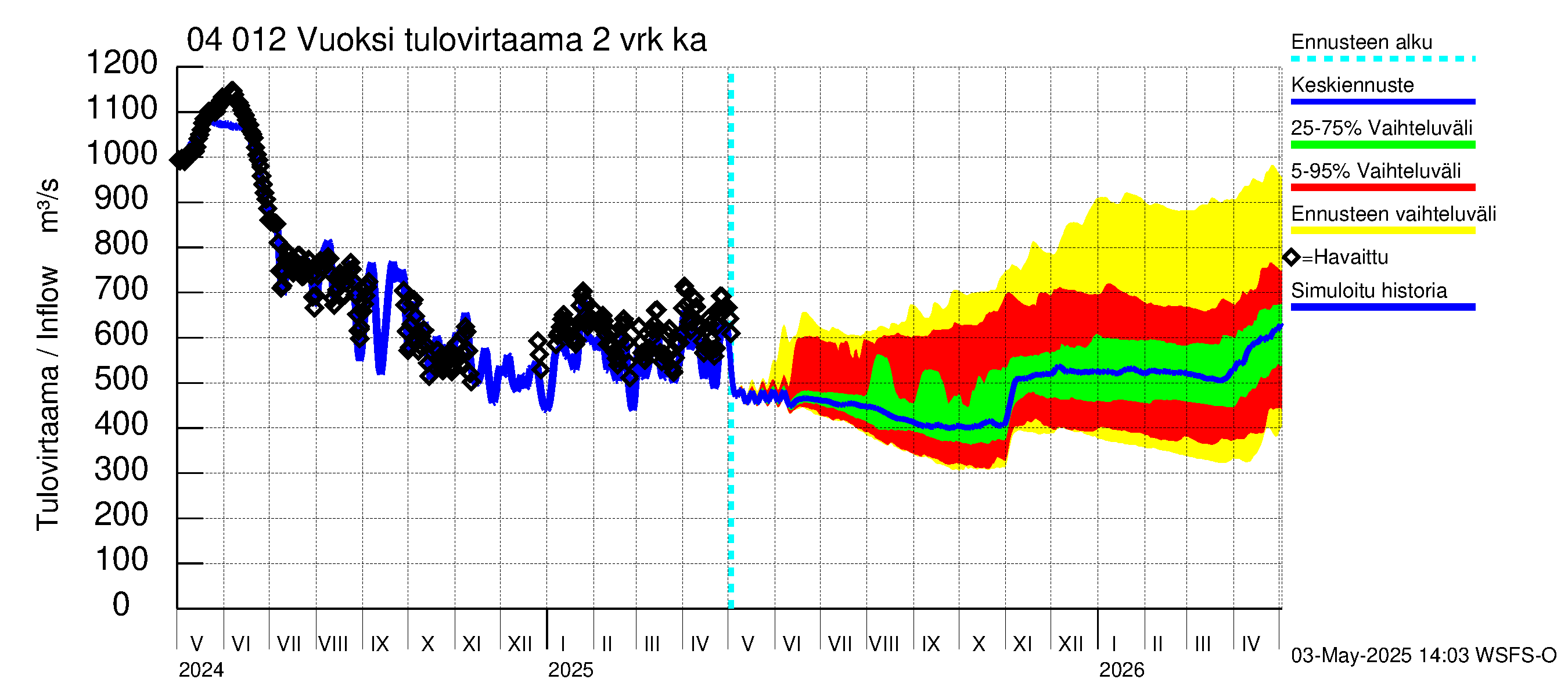 Vuoksen vesistöalue - Losevo / Kiviniemi: Tulovirtaama (usean vuorokauden liukuva keskiarvo) - jakaumaennuste