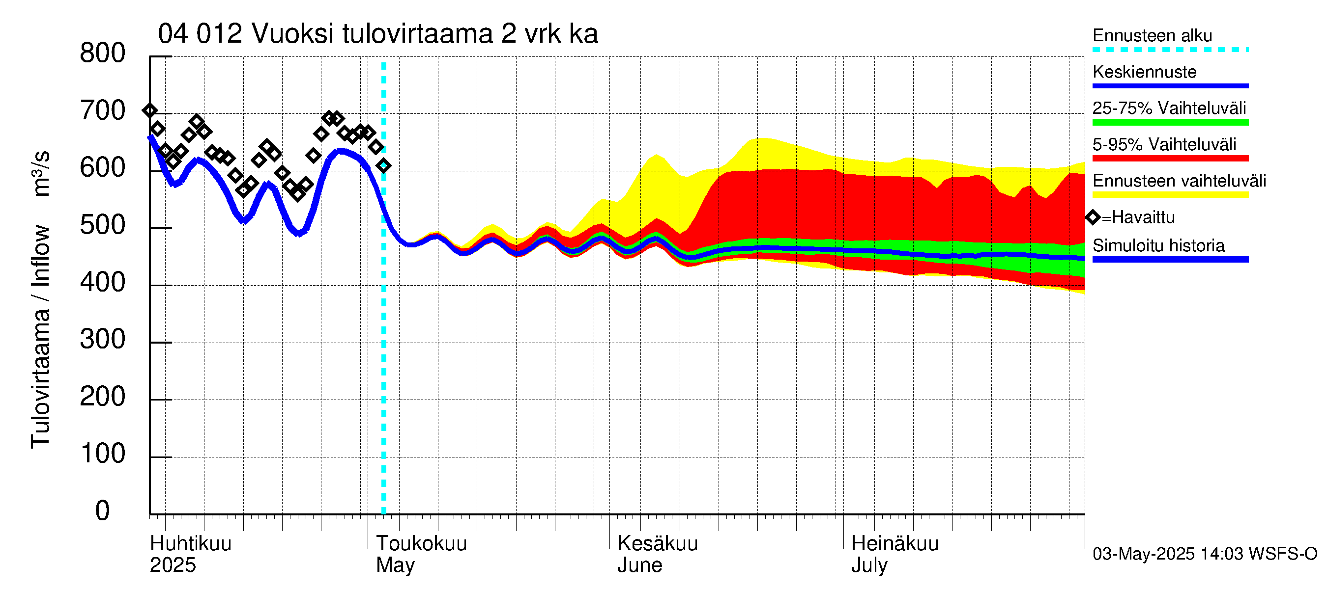 Vuoksen vesistöalue - Losevo / Kiviniemi: Tulovirtaama (usean vuorokauden liukuva keskiarvo) - jakaumaennuste