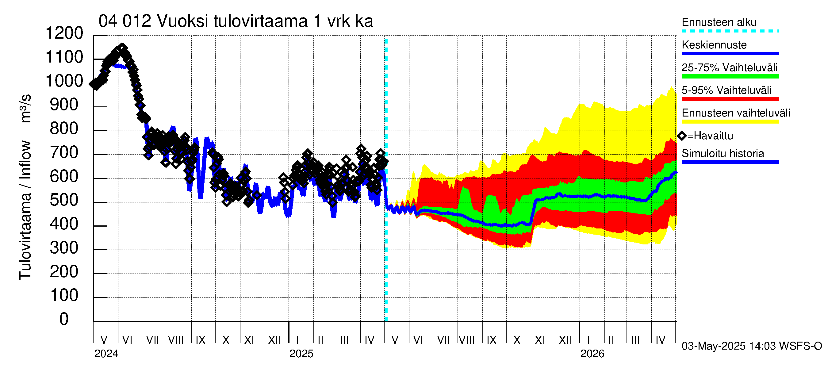 Vuoksen vesistöalue - Losevo / Kiviniemi: Tulovirtaama - jakaumaennuste