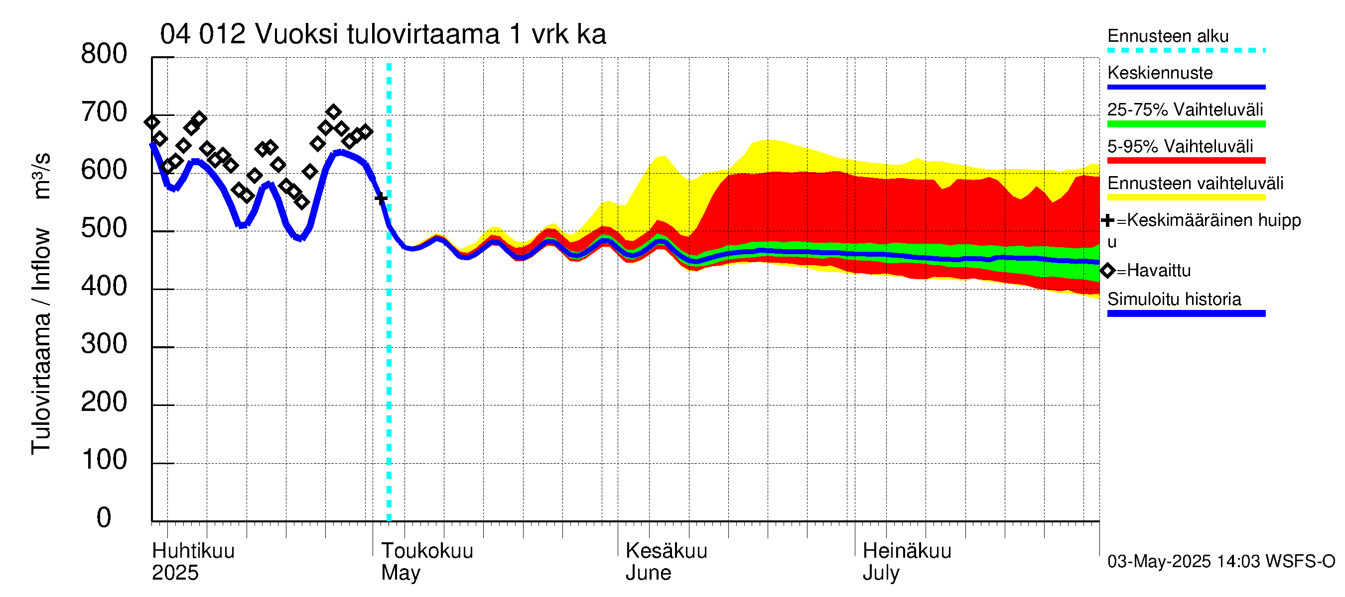 Vuoksen vesistöalue - Losevo / Kiviniemi: Tulovirtaama - jakaumaennuste