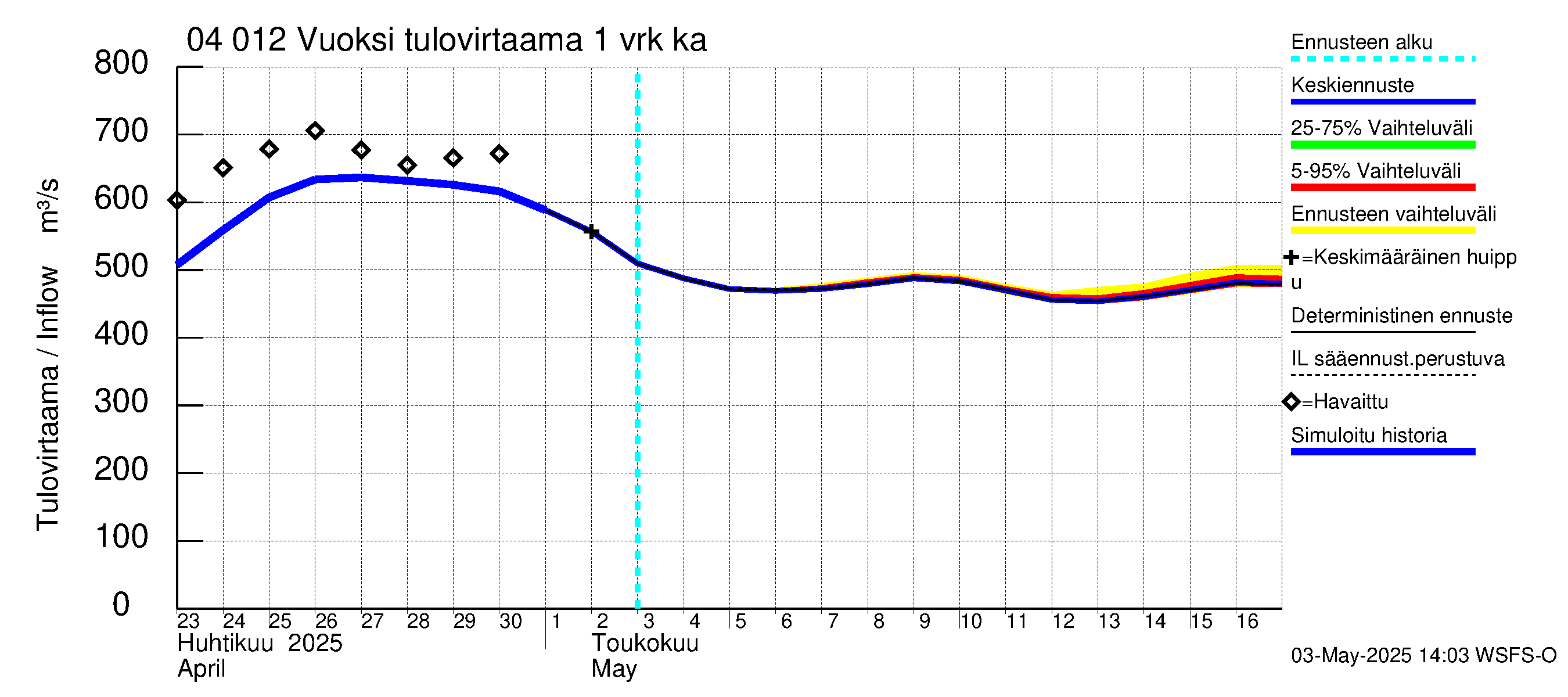 Vuoksen vesistöalue - Losevo / Kiviniemi: Tulovirtaama - jakaumaennuste