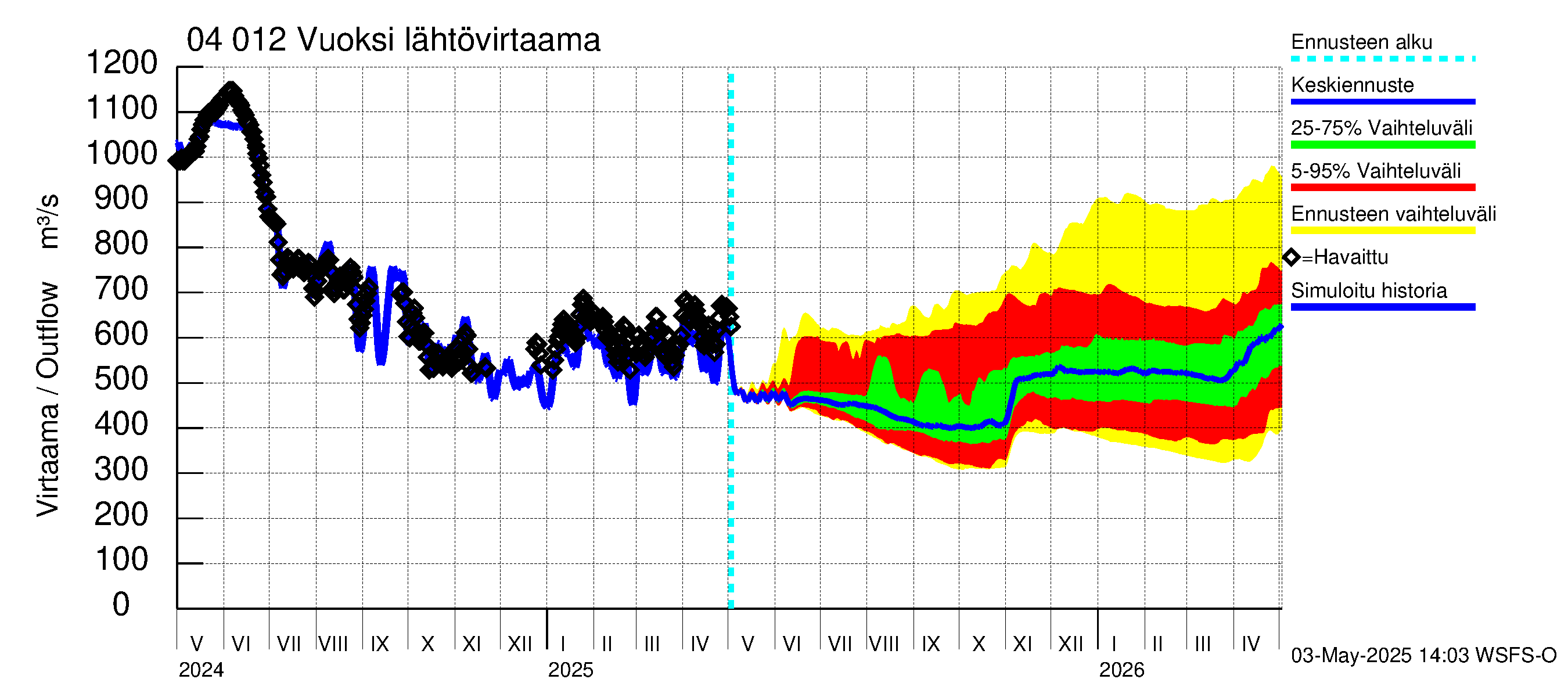 Vuoksen vesistöalue - Losevo / Kiviniemi: Lähtövirtaama / juoksutus - jakaumaennuste