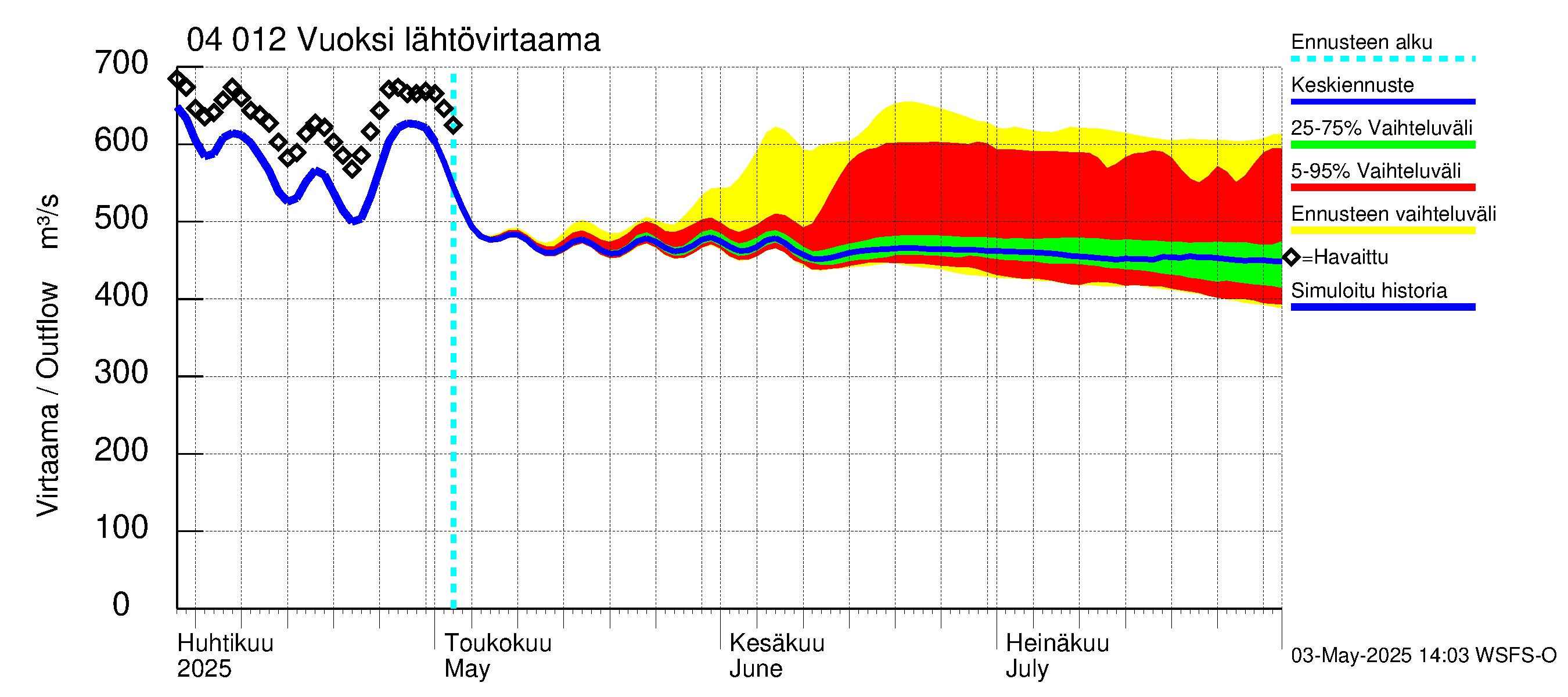 Vuoksen vesistöalue - Losevo / Kiviniemi: Lähtövirtaama / juoksutus - jakaumaennuste