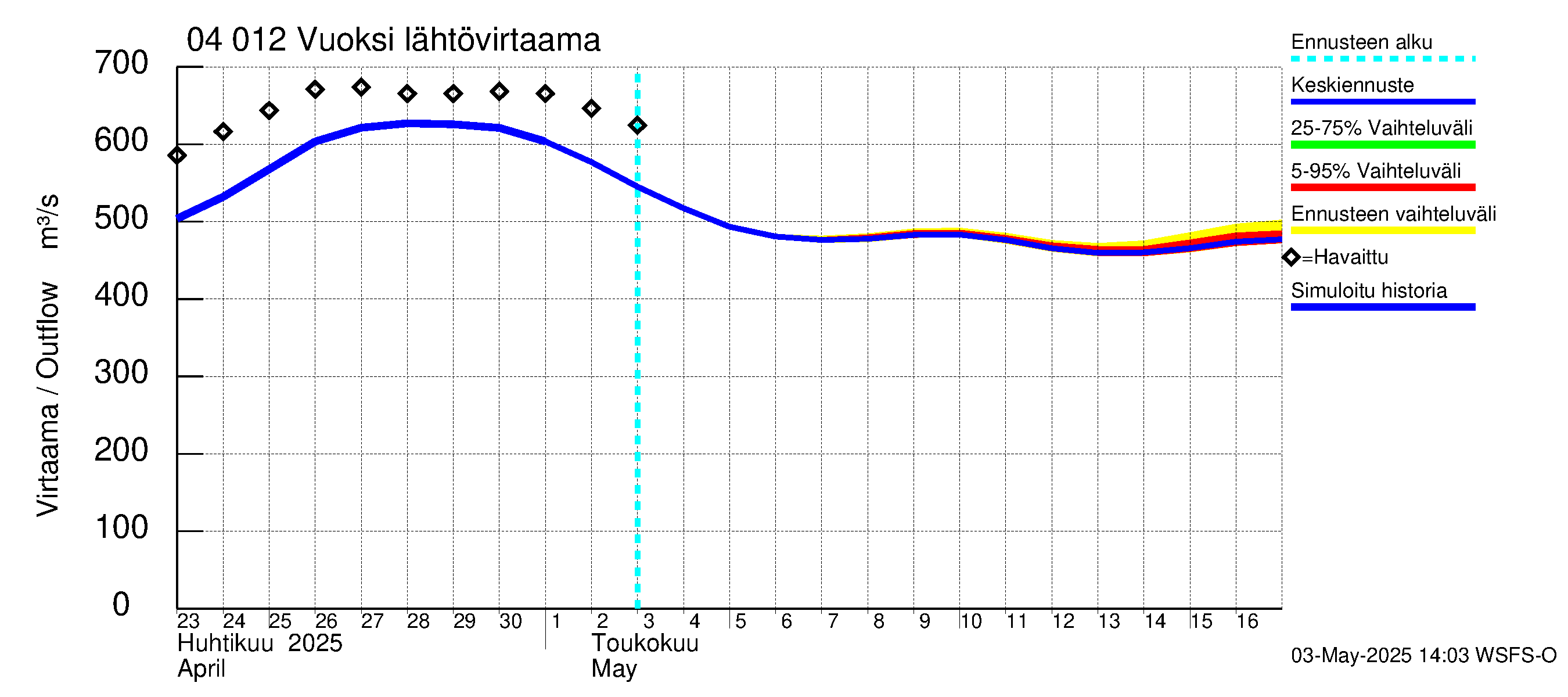 Vuoksen vesistöalue - Losevo / Kiviniemi: Lähtövirtaama / juoksutus - jakaumaennuste