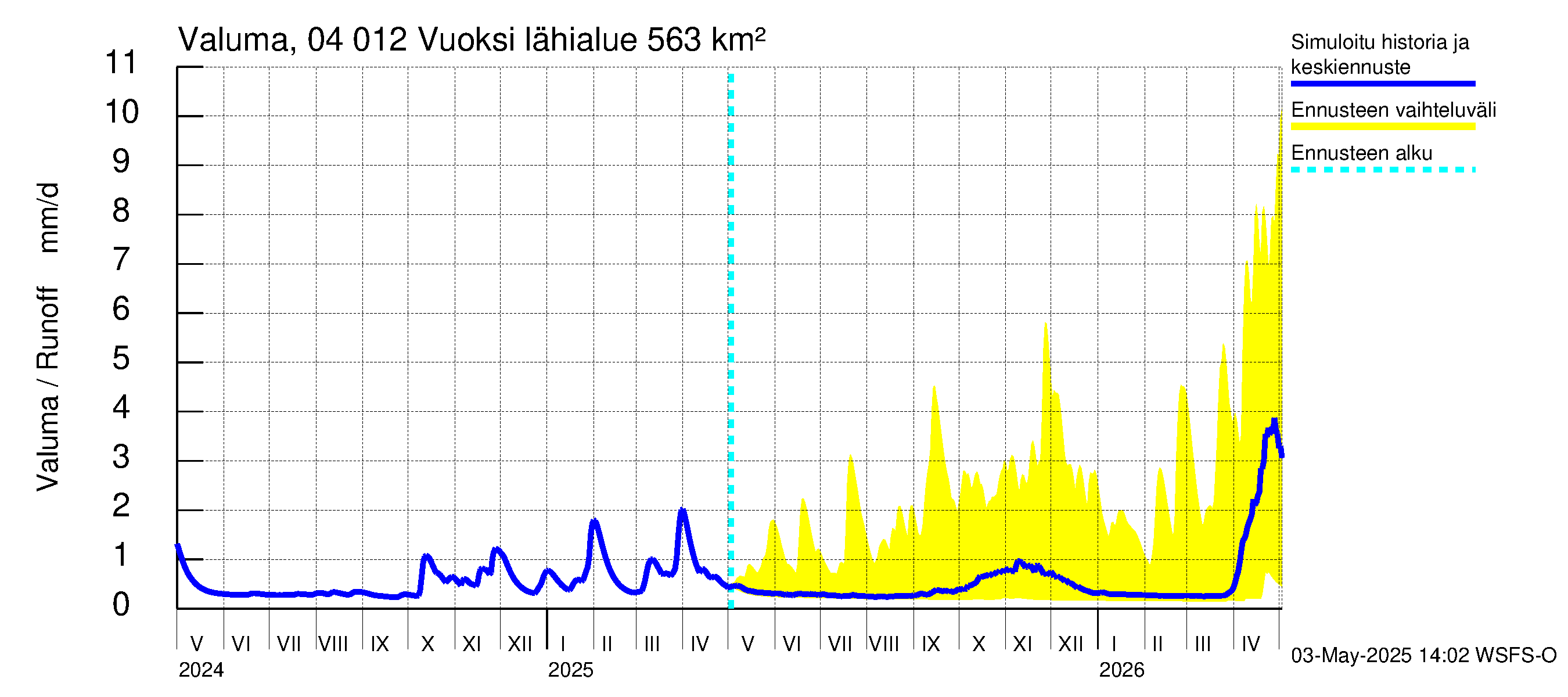 Vuoksen vesistöalue - Losevo / Kiviniemi: Valuma
